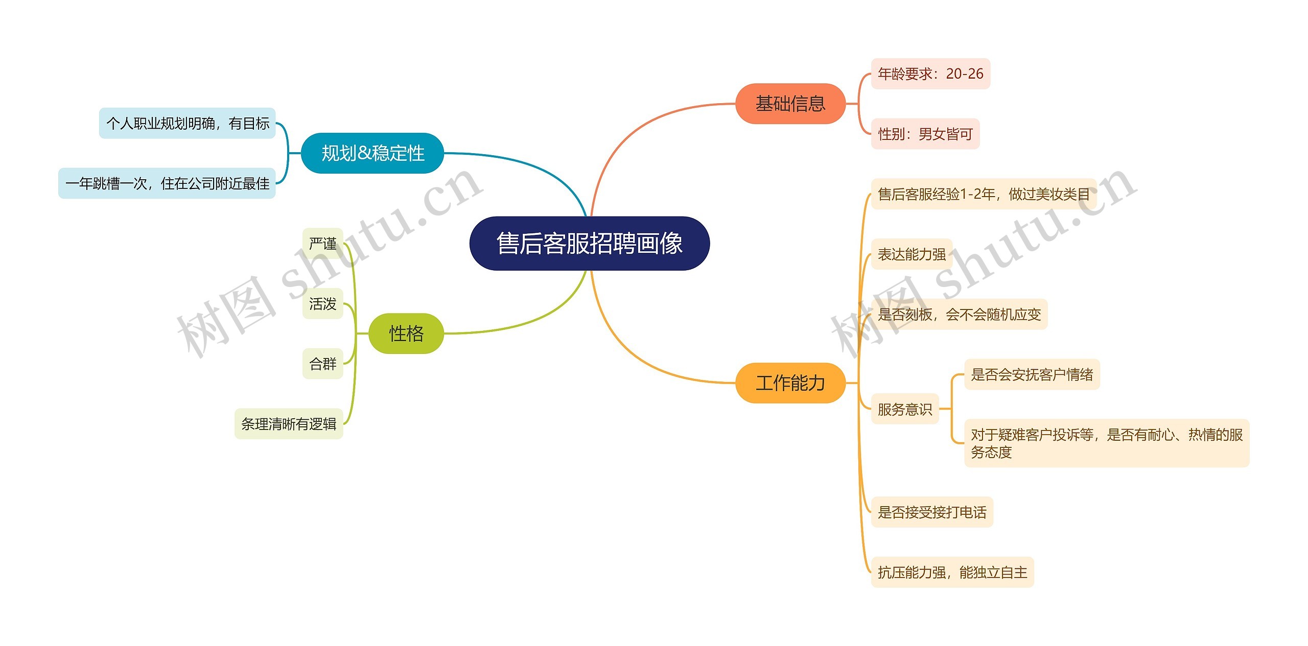 售后客服招聘画像思维导图