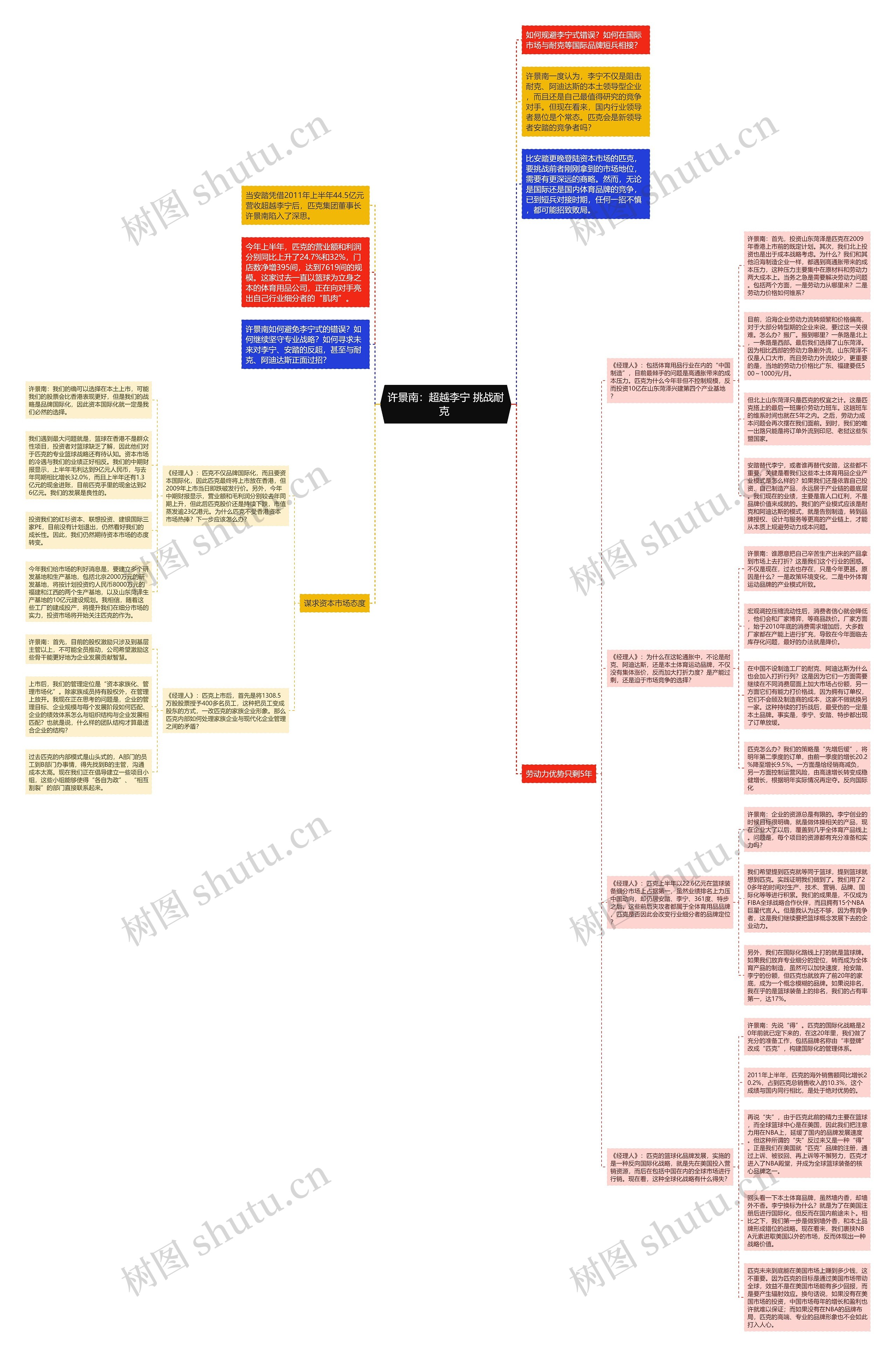 许景南:超越李宁 挑战耐克 思维导图高清图 许景南:超越李宁 挑战耐克 思维导图