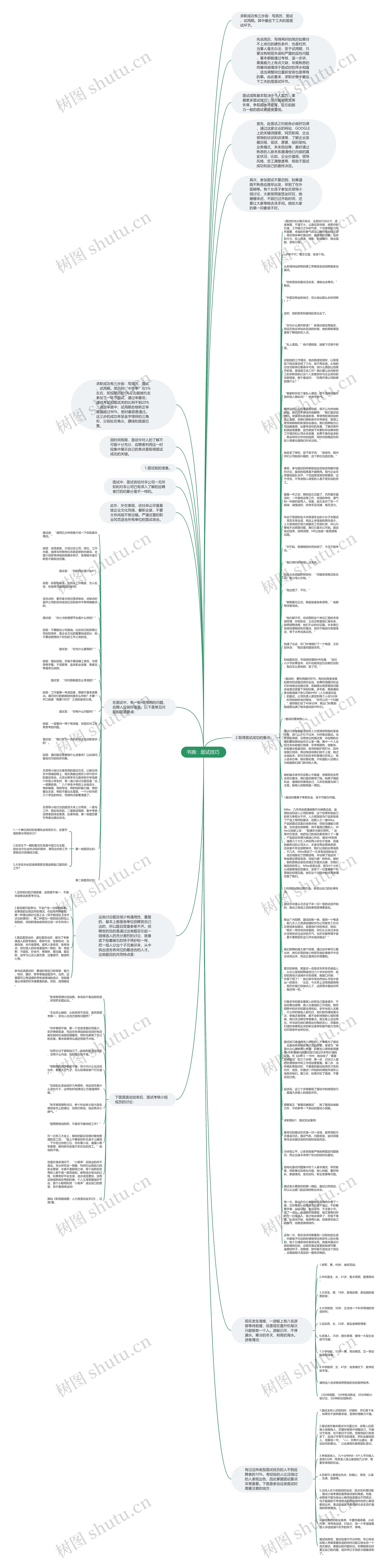 书摘：面试技巧 思维导图