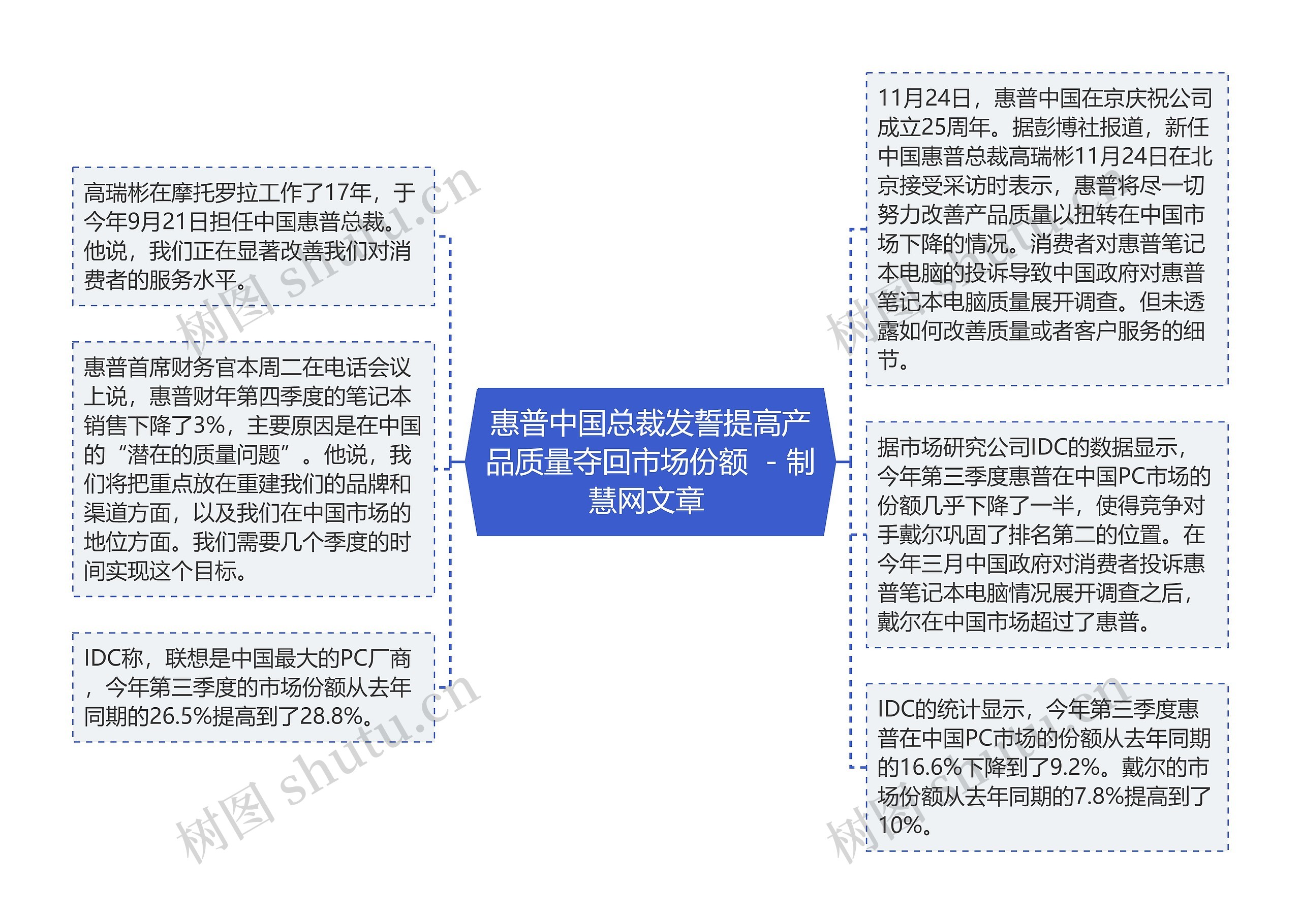 惠普中国总裁发誓提高产品质量夺回市场份额  - 制慧网文章 思维导图