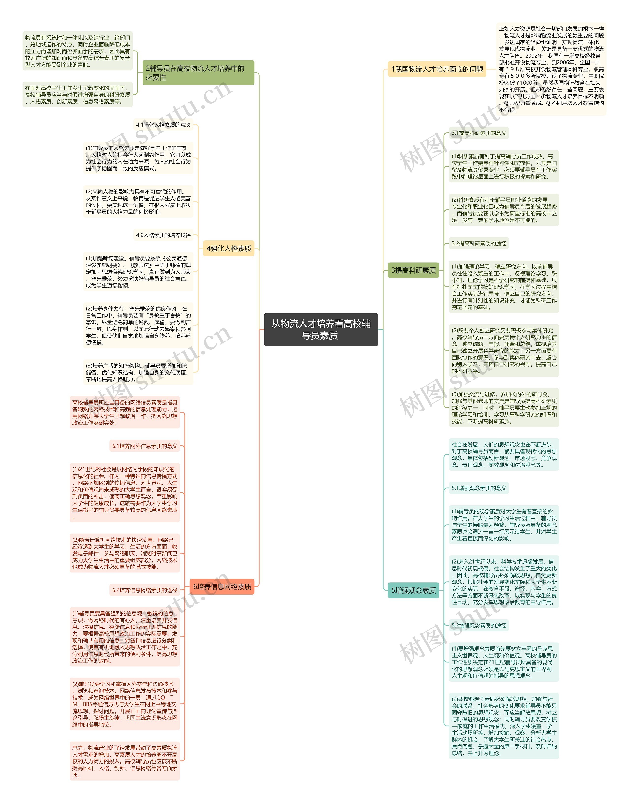 从物流人才培养看高校辅导员素质 思维导图