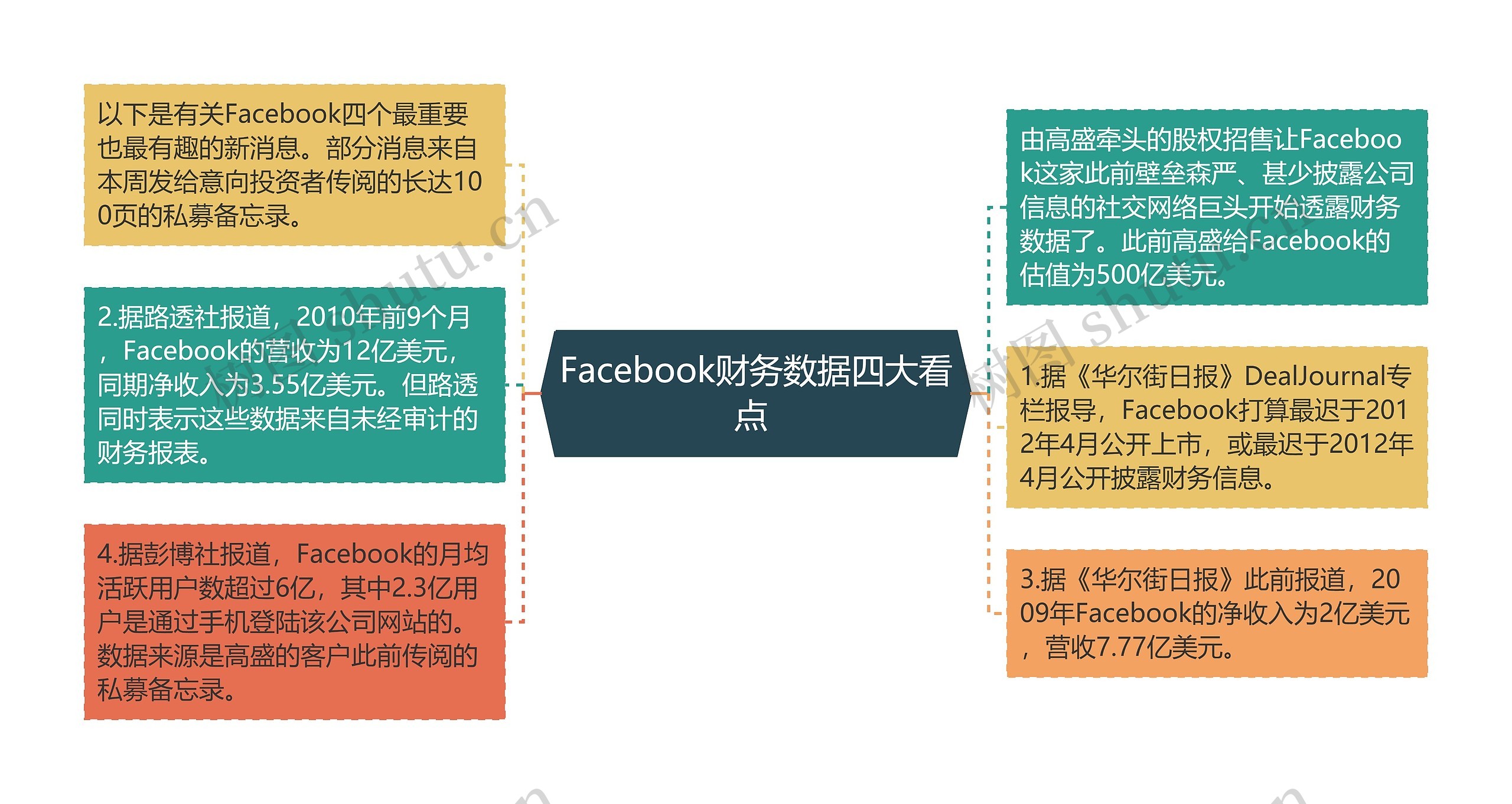 Facebook财务数据四大看点 思维导图