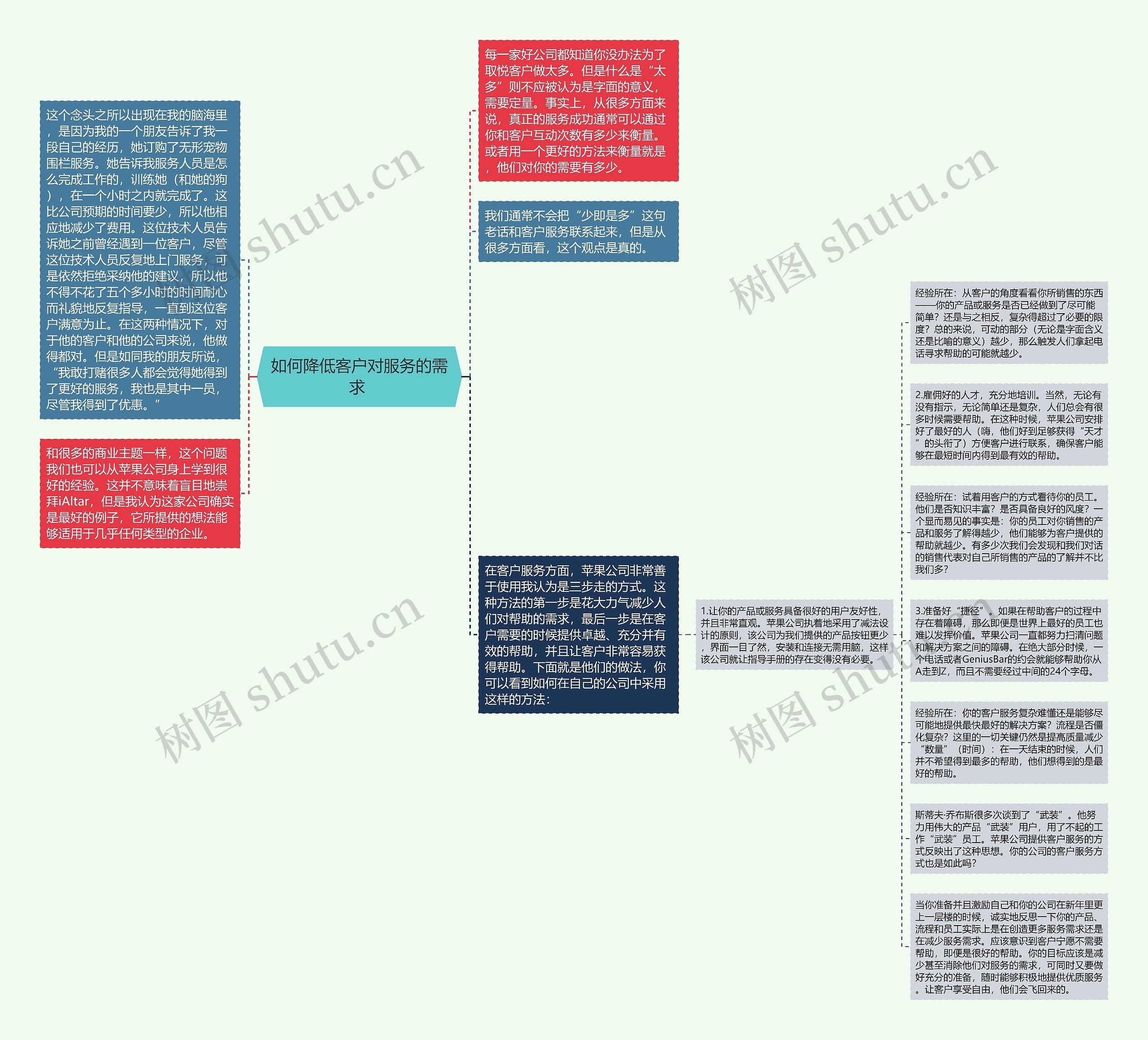 如何降低客户对服务的需求 思维导图