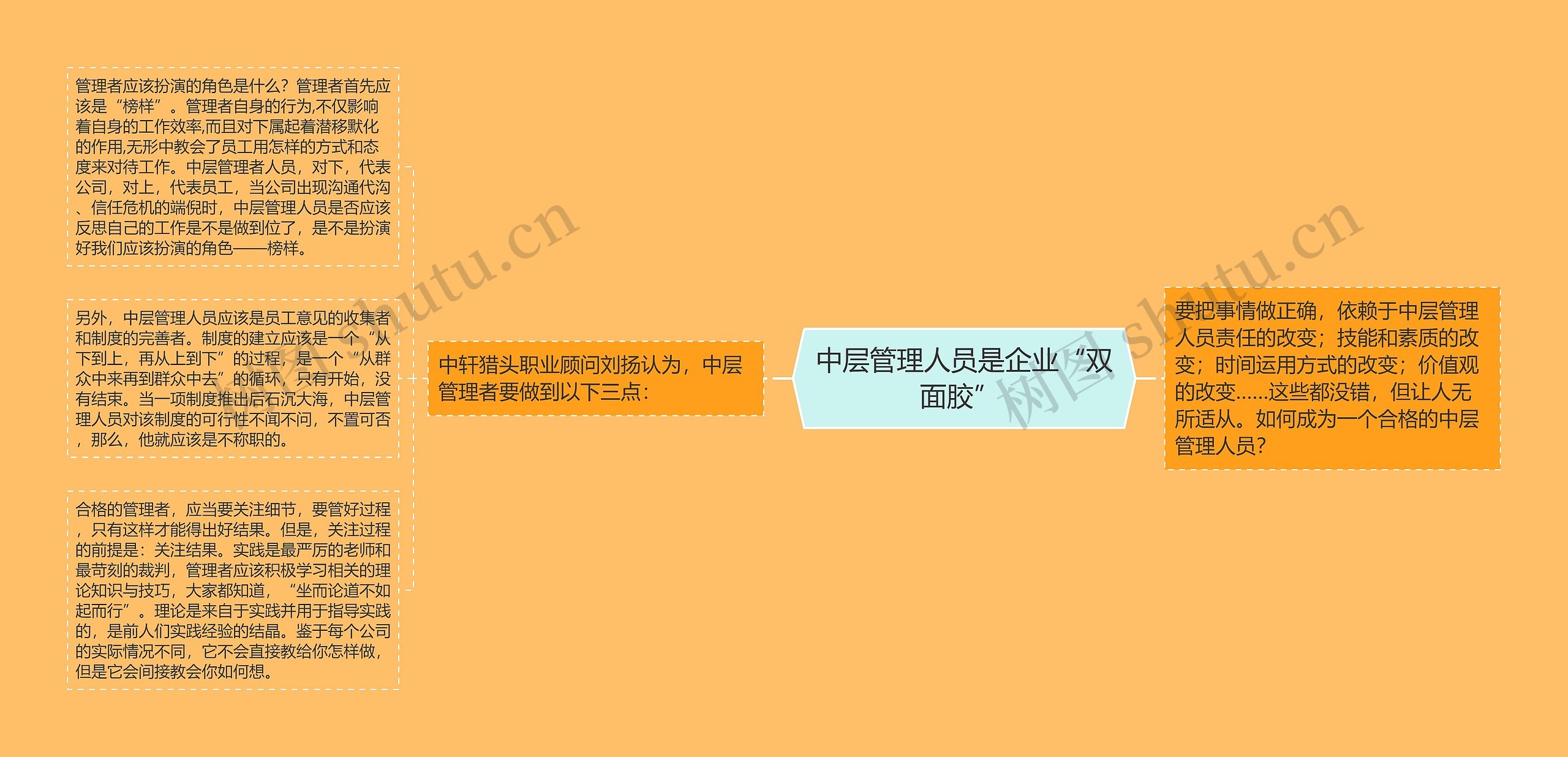 中层管理人员是企业“双面胶” 思维导图