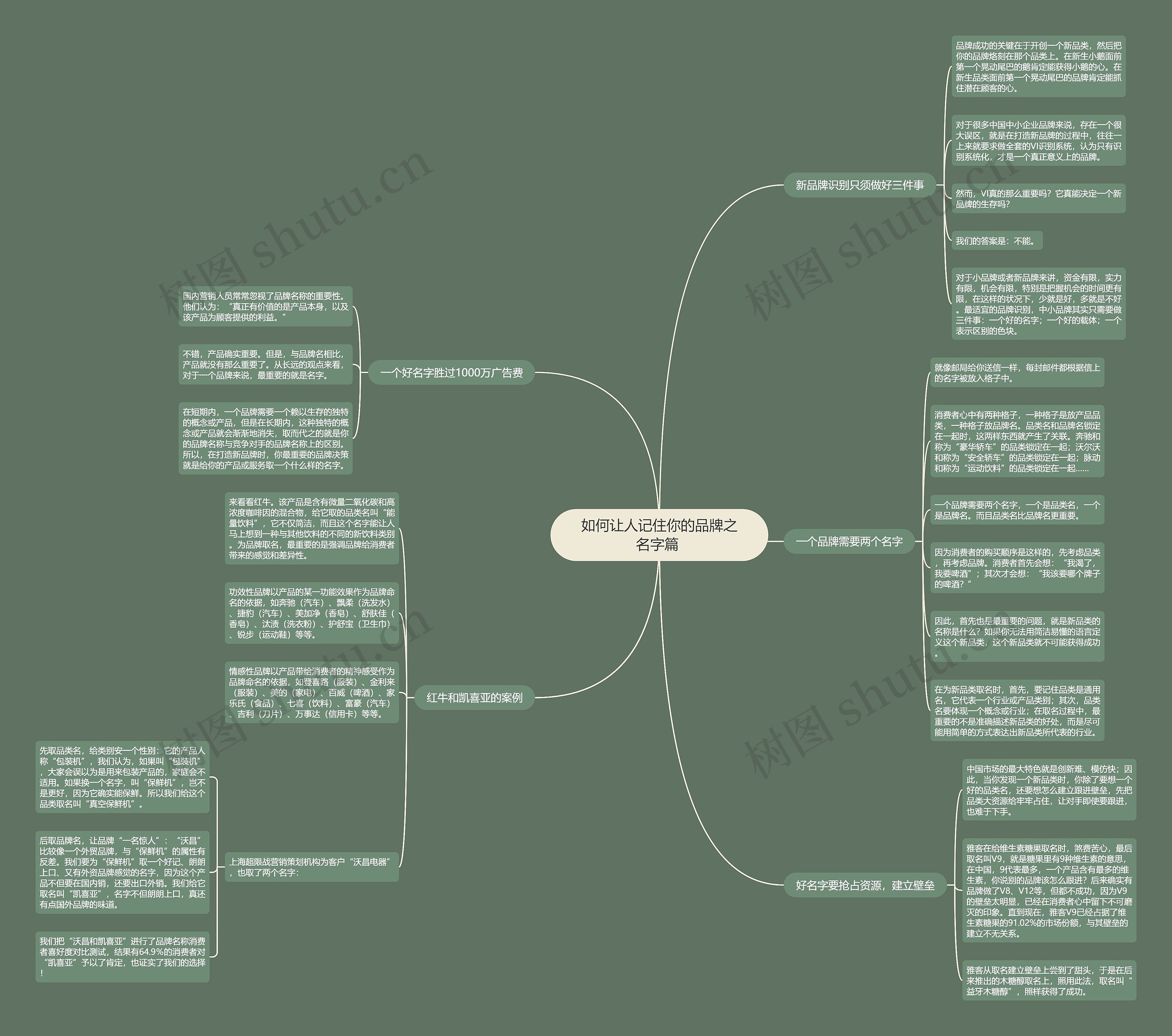 如何让人记住你的品牌之名字篇 思维导图