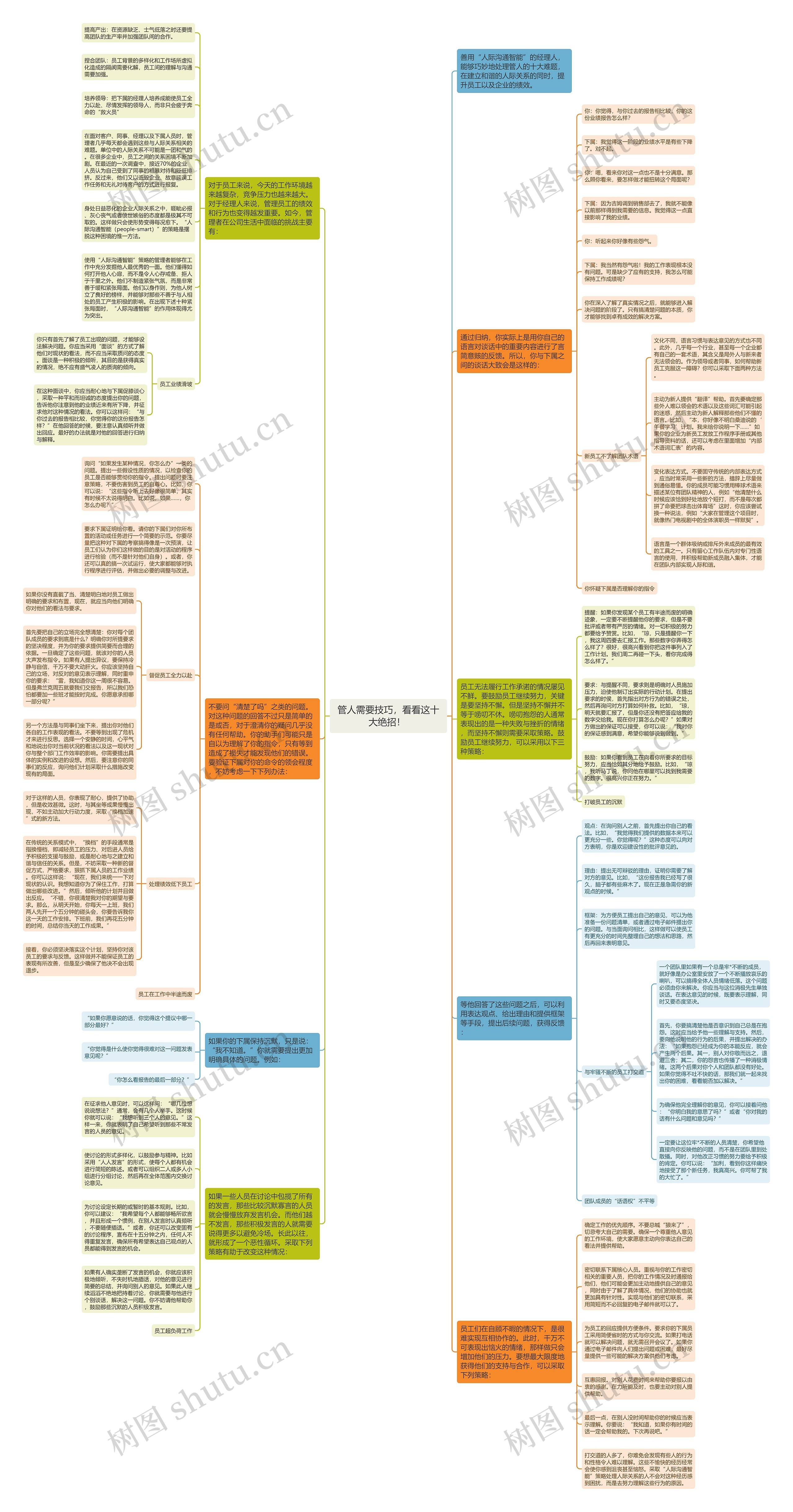 管人需要技巧，看看这十大绝招！ 思维导图