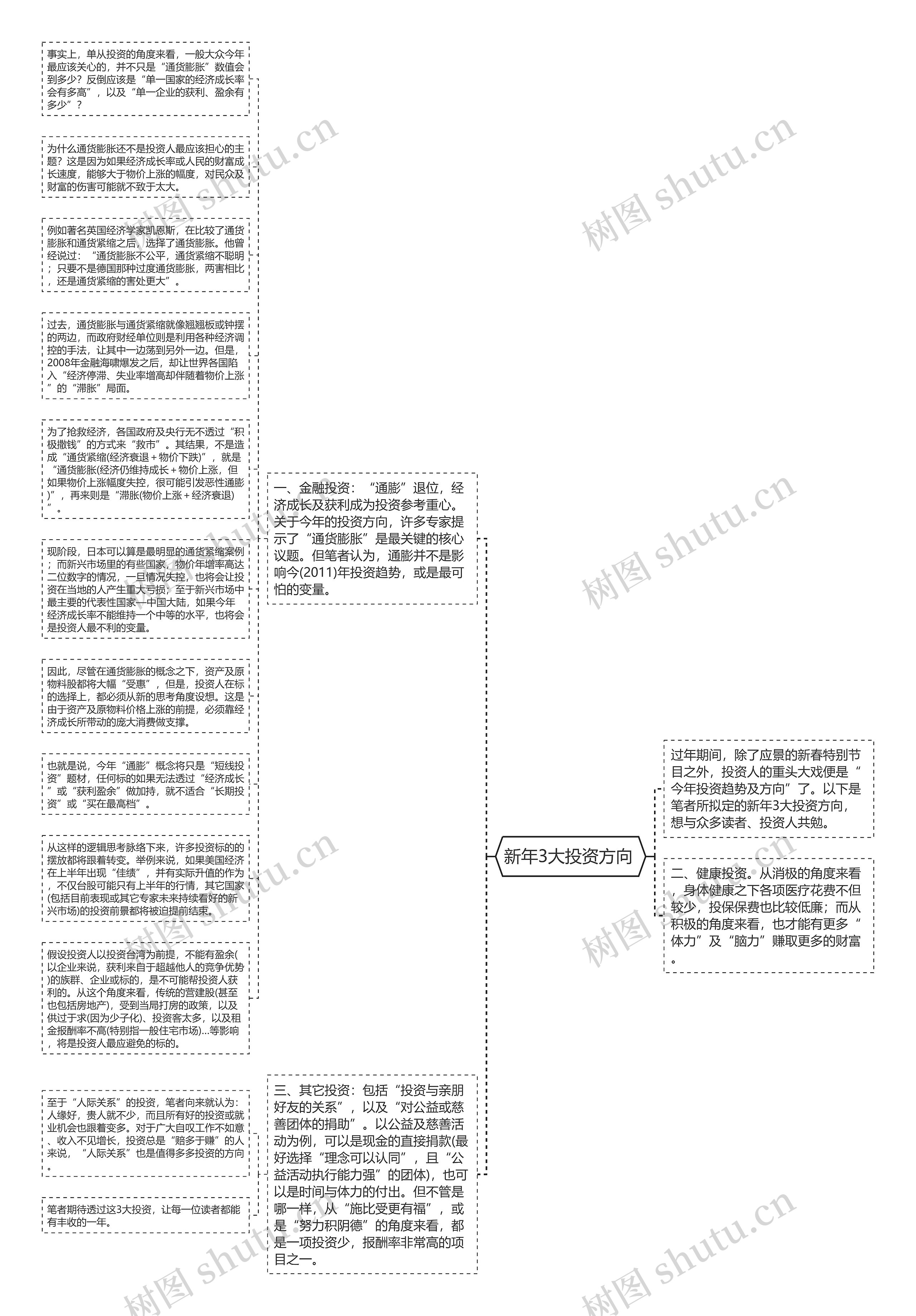 新年3大投资方向 思维导图