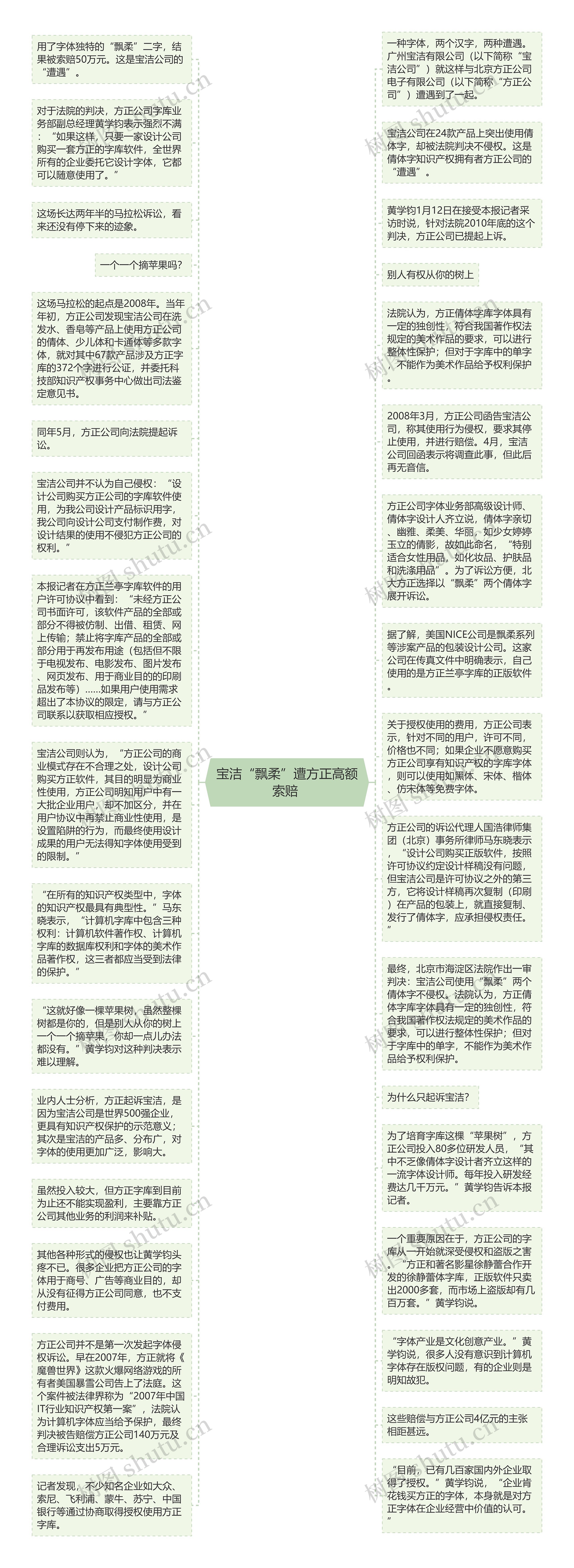 宝洁“飘柔”遭方正高额索赔 思维导图