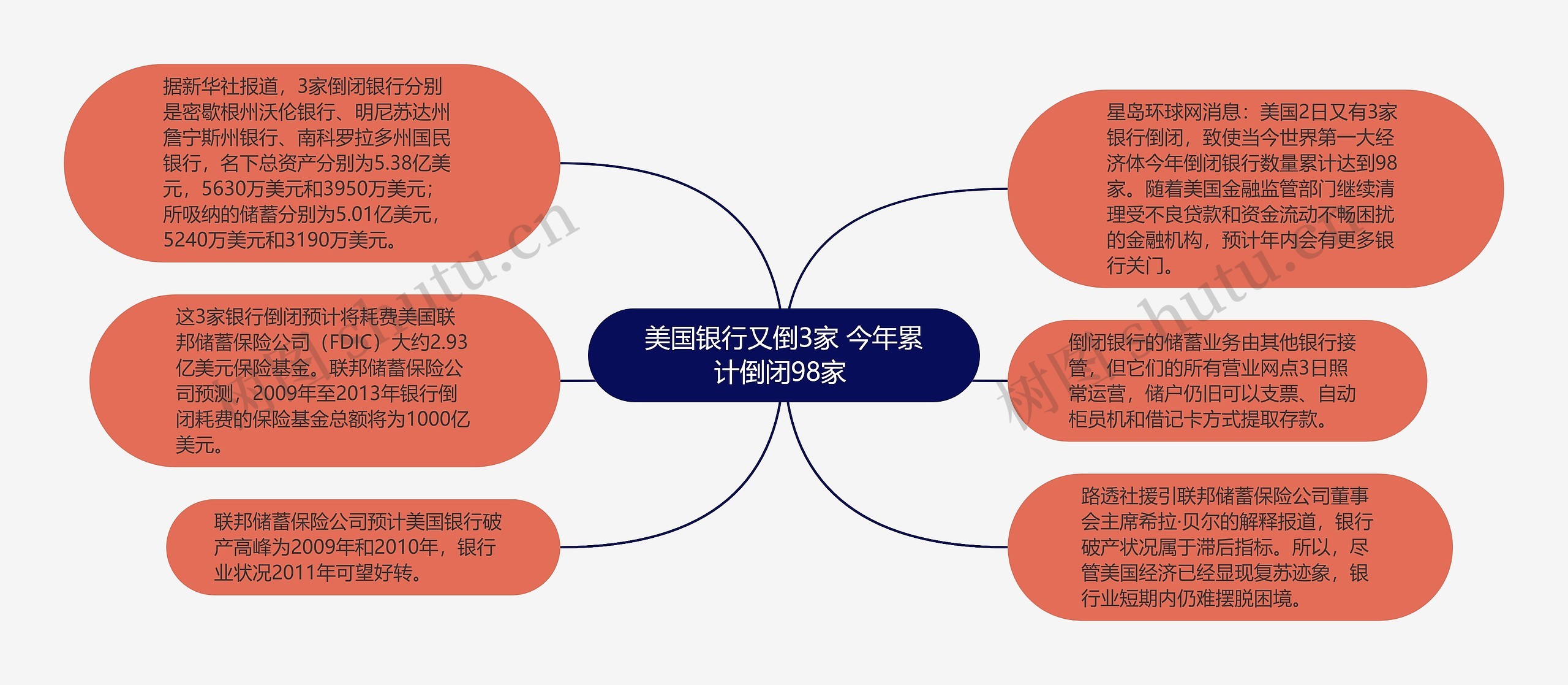 美国银行又倒3家 今年累计倒闭98家 思维导图