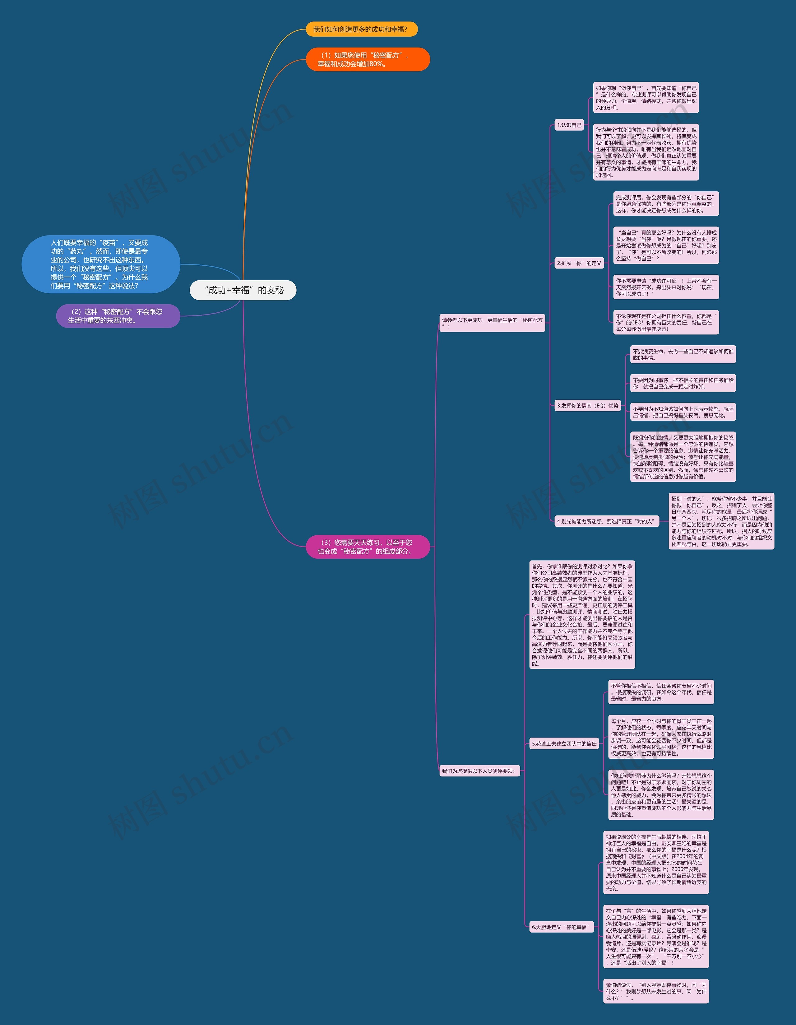 “成功+幸福”的奥秘 思维导图