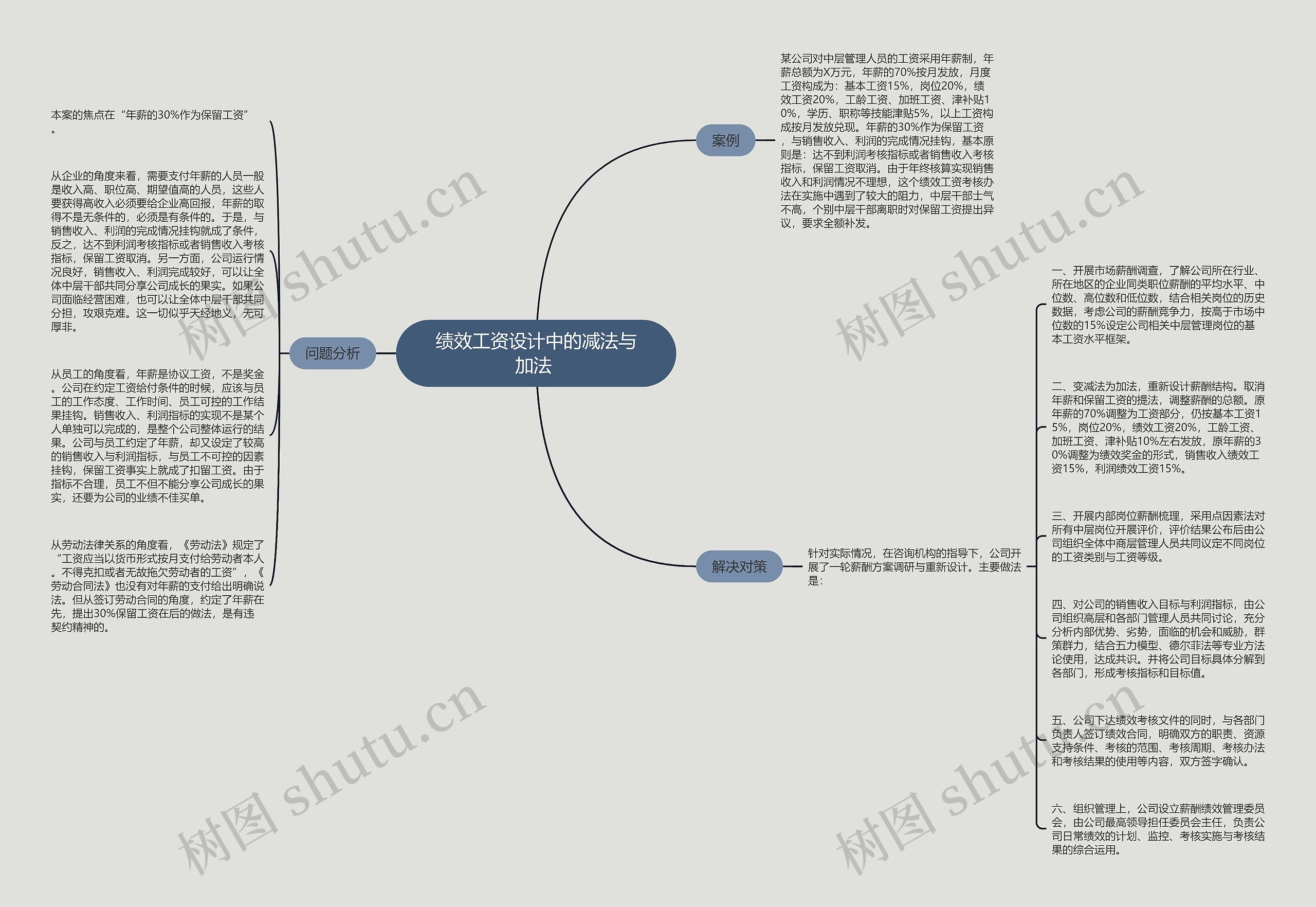 绩效工资设计中的减法与加法 思维导图