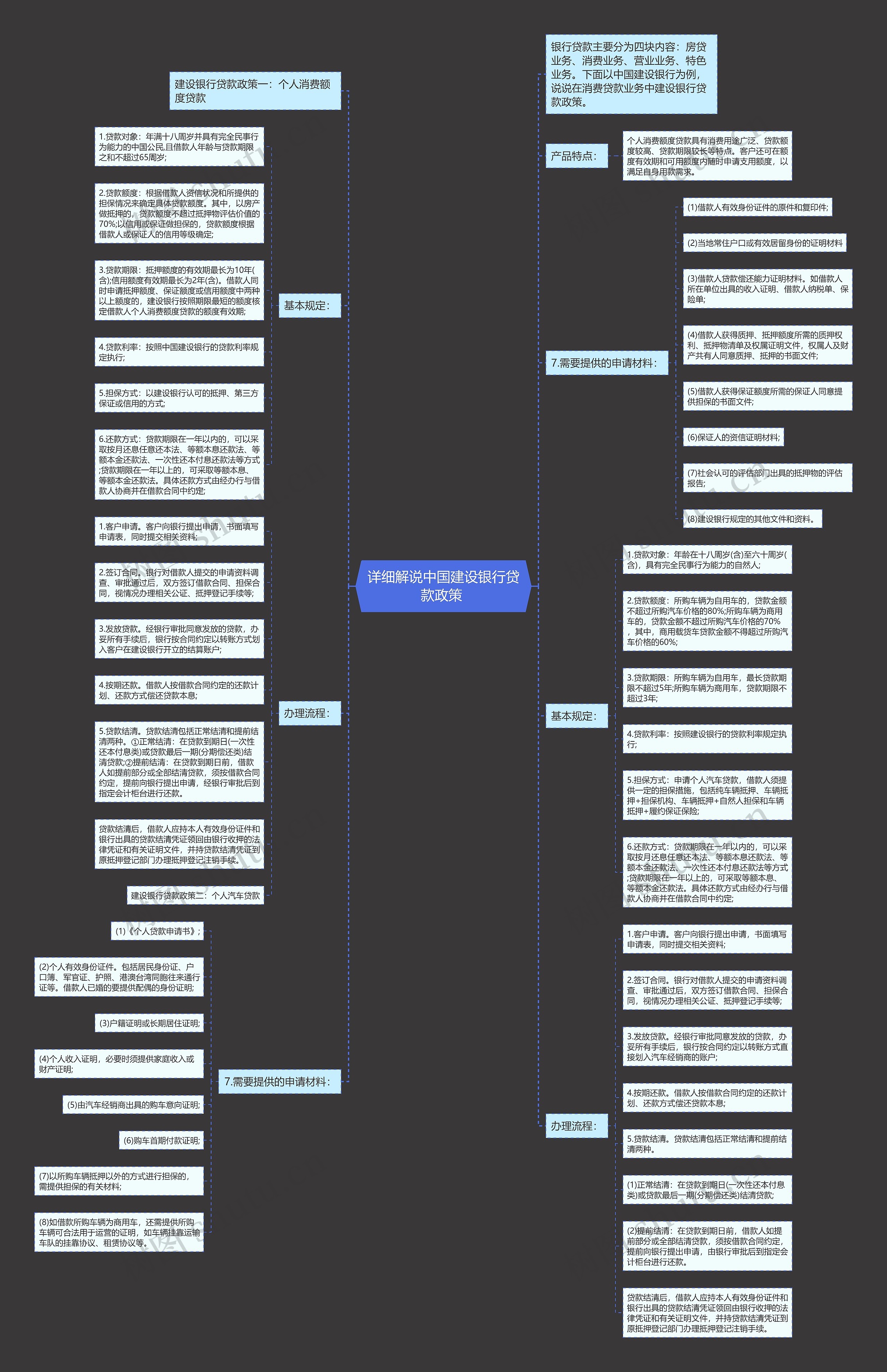 详细解说中国建设银行贷款政策 思维导图