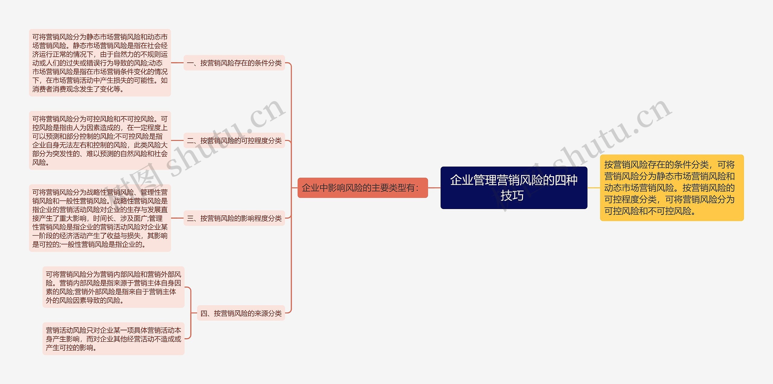 企业管理营销风险的四种技巧 