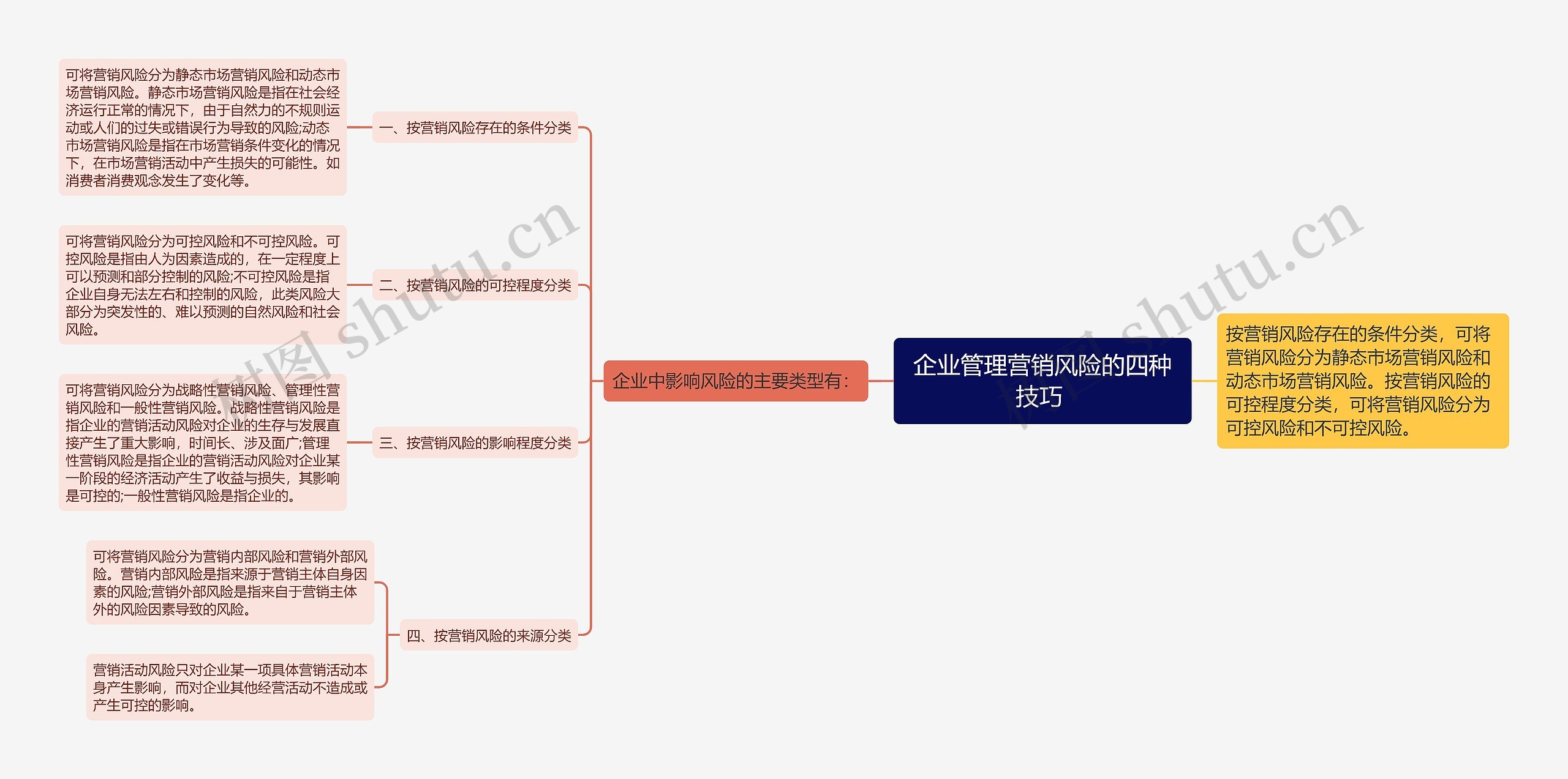 企业管理营销风险的四种技巧 思维导图