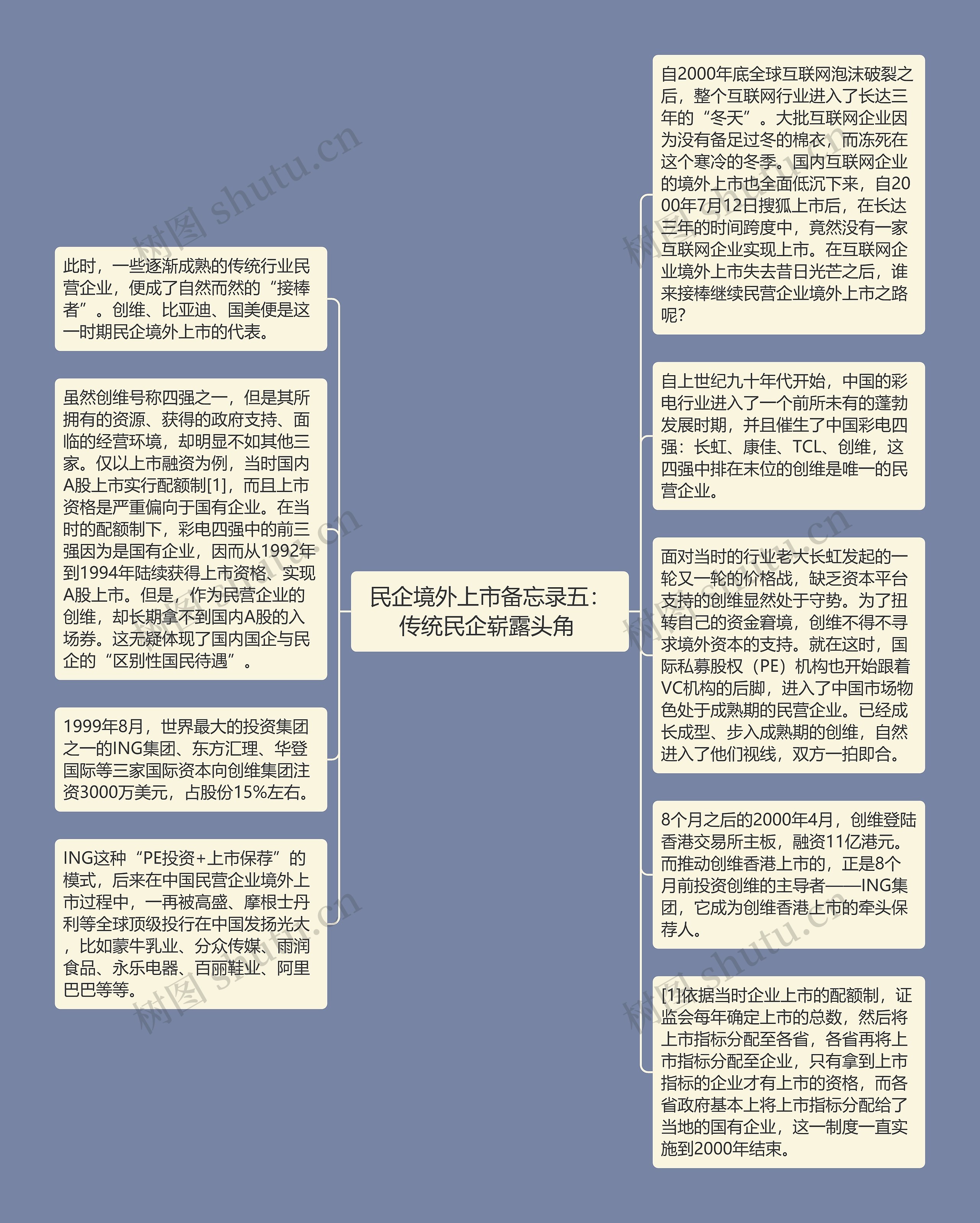 民企境外上市备忘录五：传统民企崭露头角 思维导图