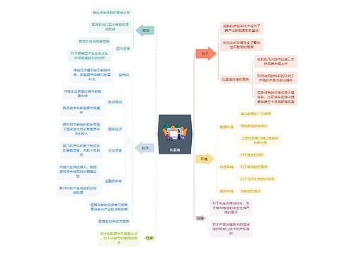 比亚迪分析思维导图