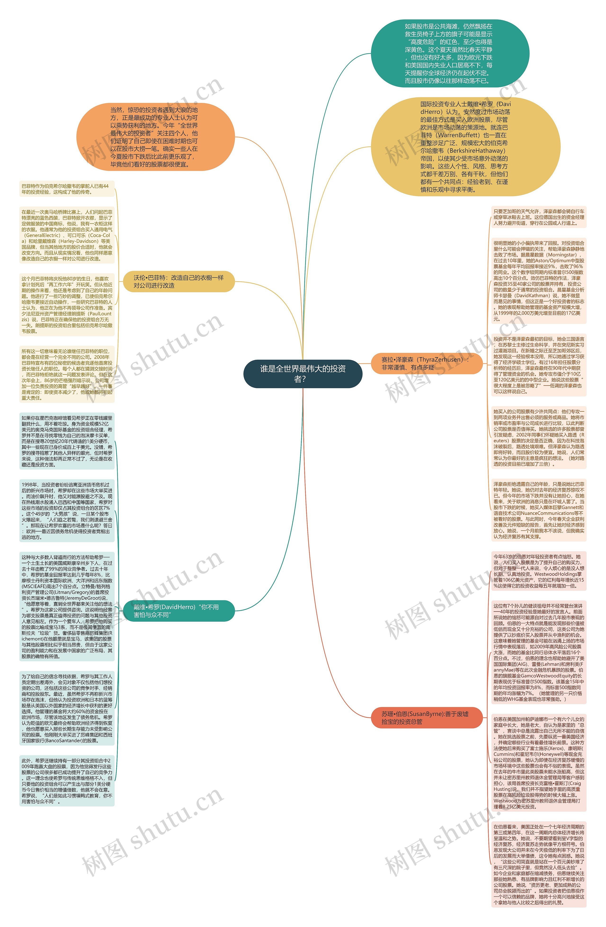 谁是全世界最伟大的投资者？ 思维导图