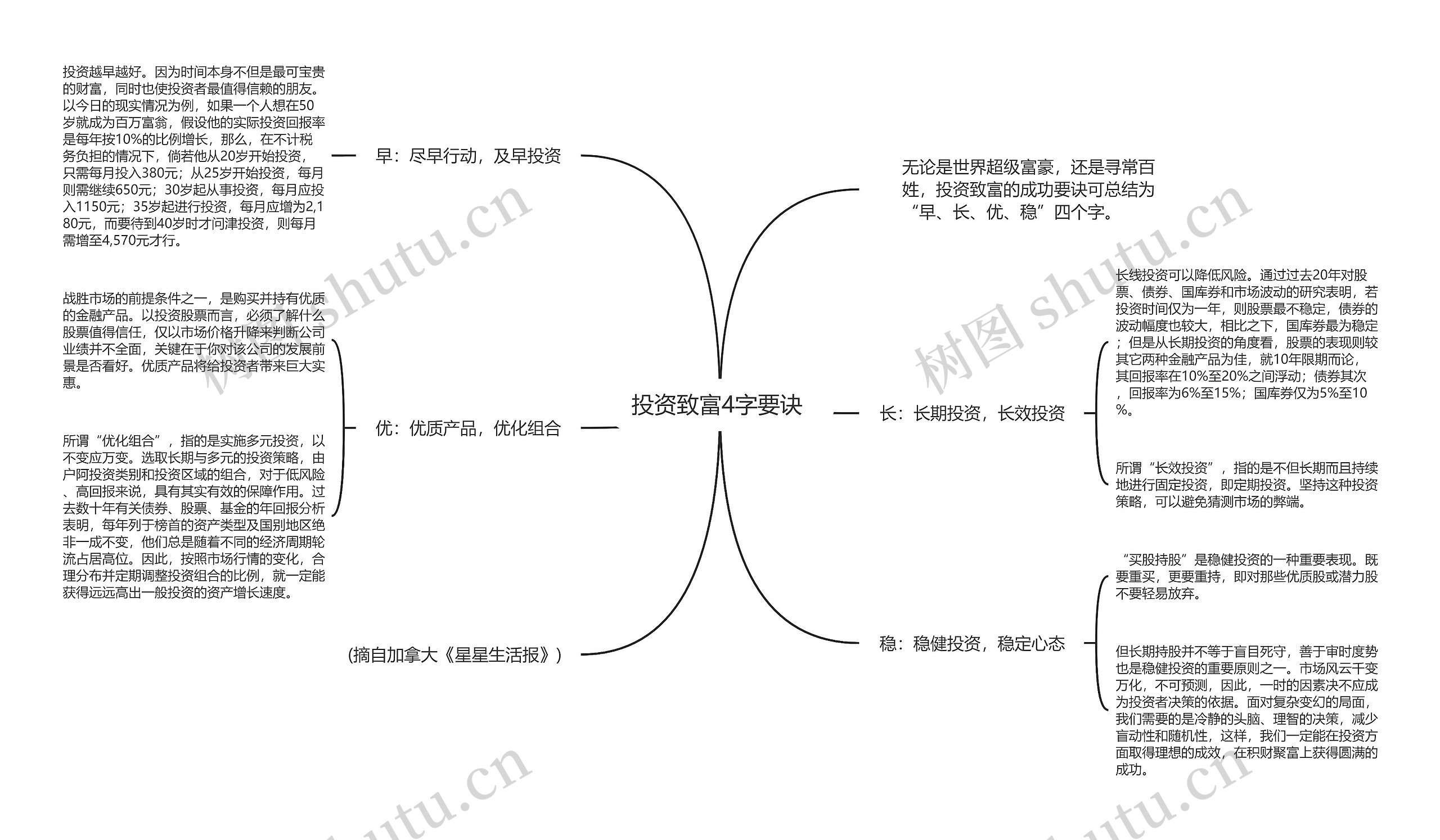 投资致富4字要诀 