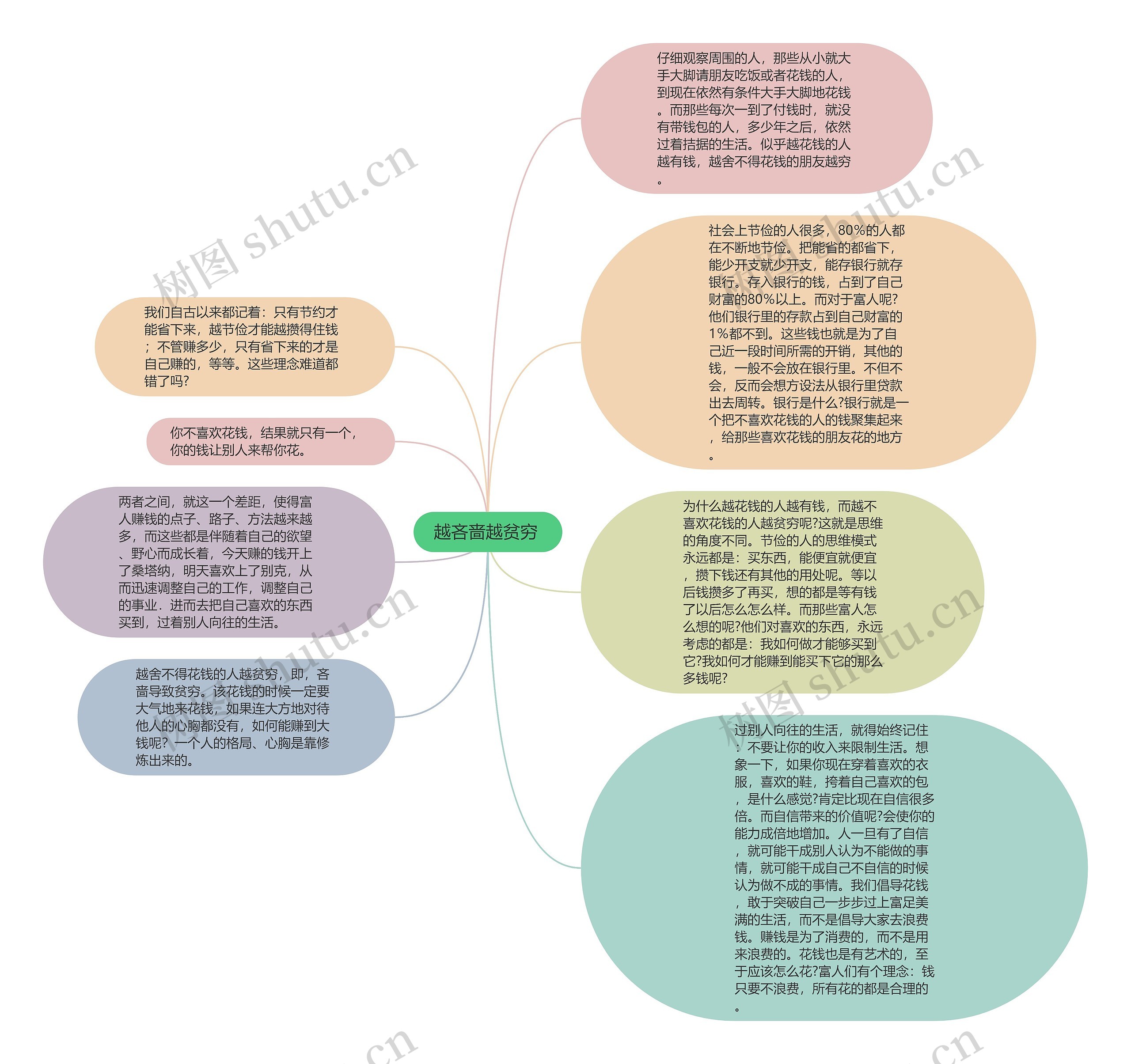 越吝啬越贫穷 思维导图