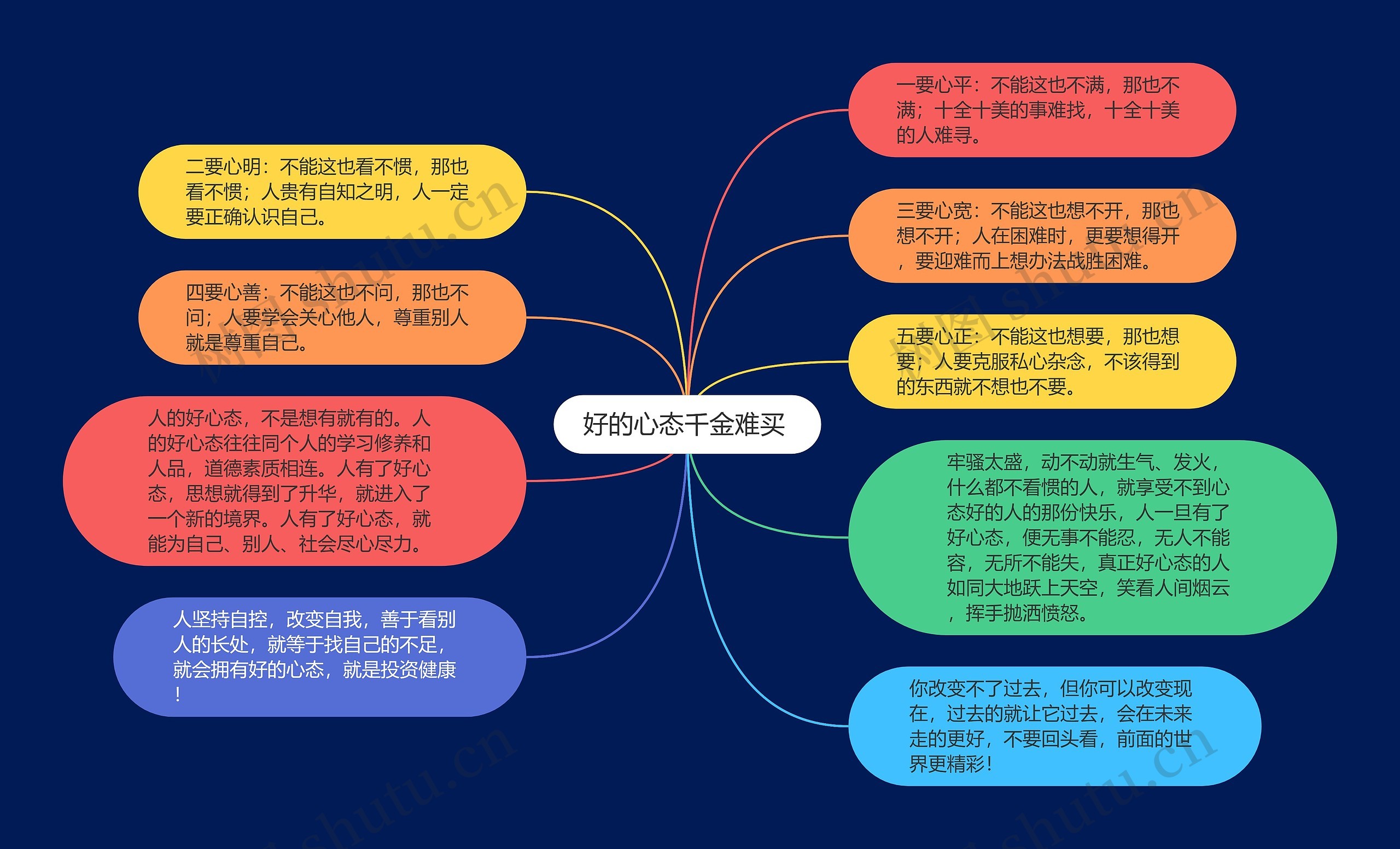 好的心态千金难买 思维导图