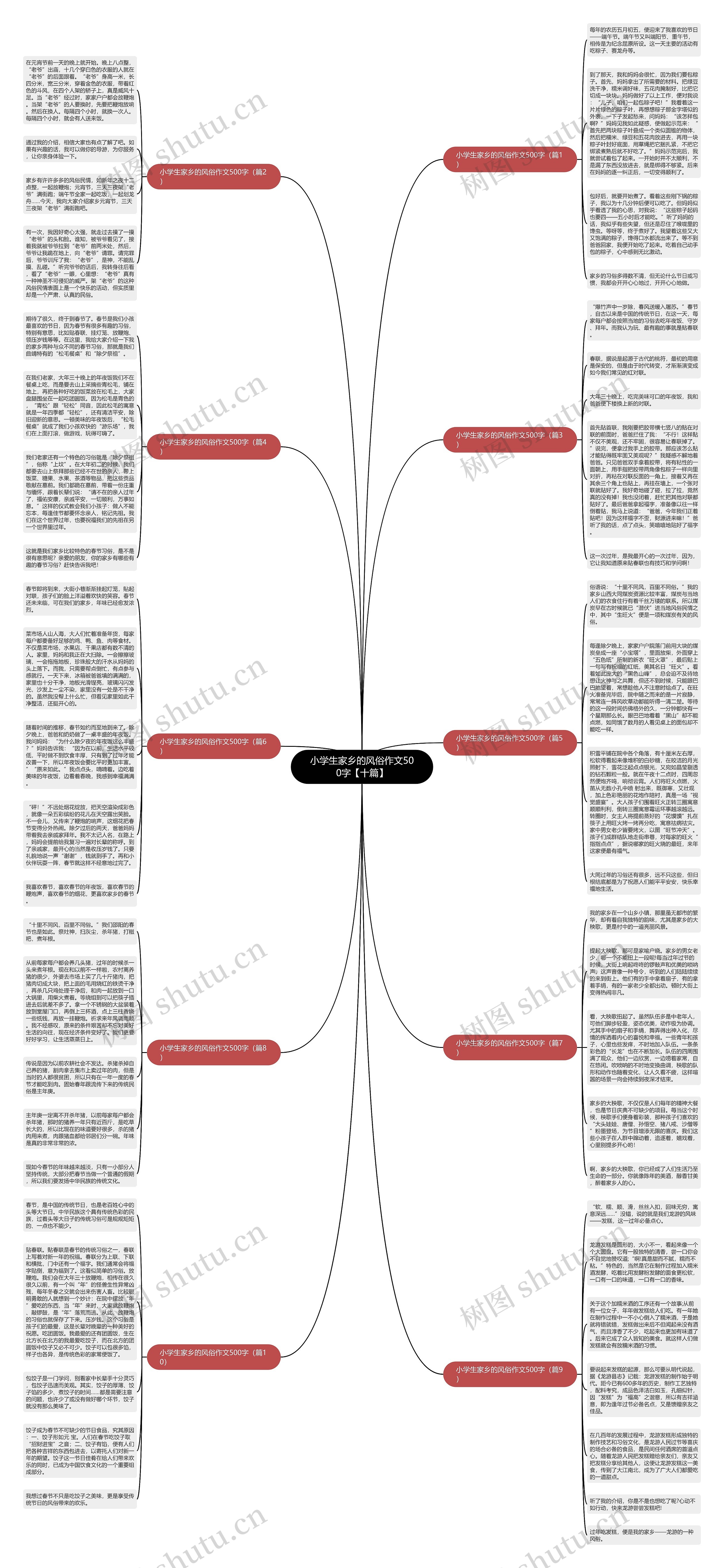 小学生家乡的风俗作文500字【十篇】思维导图
