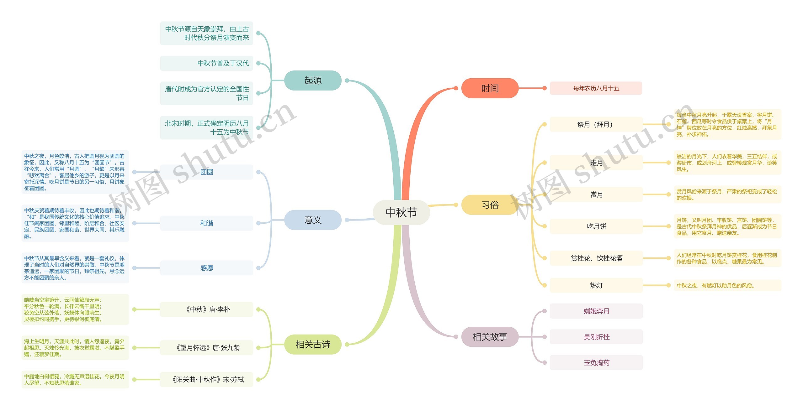 中秋节相关介绍思维导图高清图 中秋节相关介绍思维导图