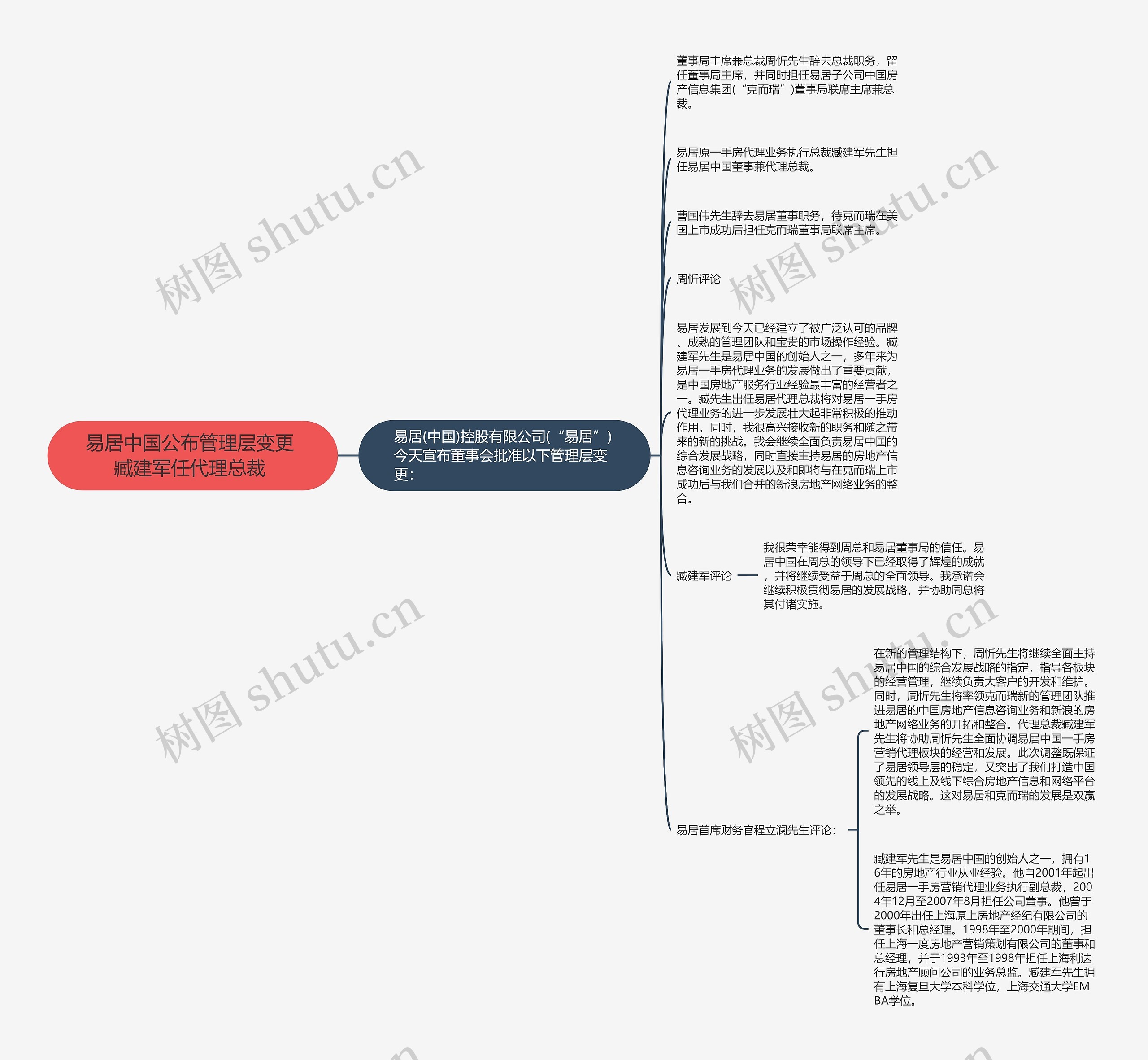 易居中国公布管理层变更 臧建军任代理总裁 思维导图