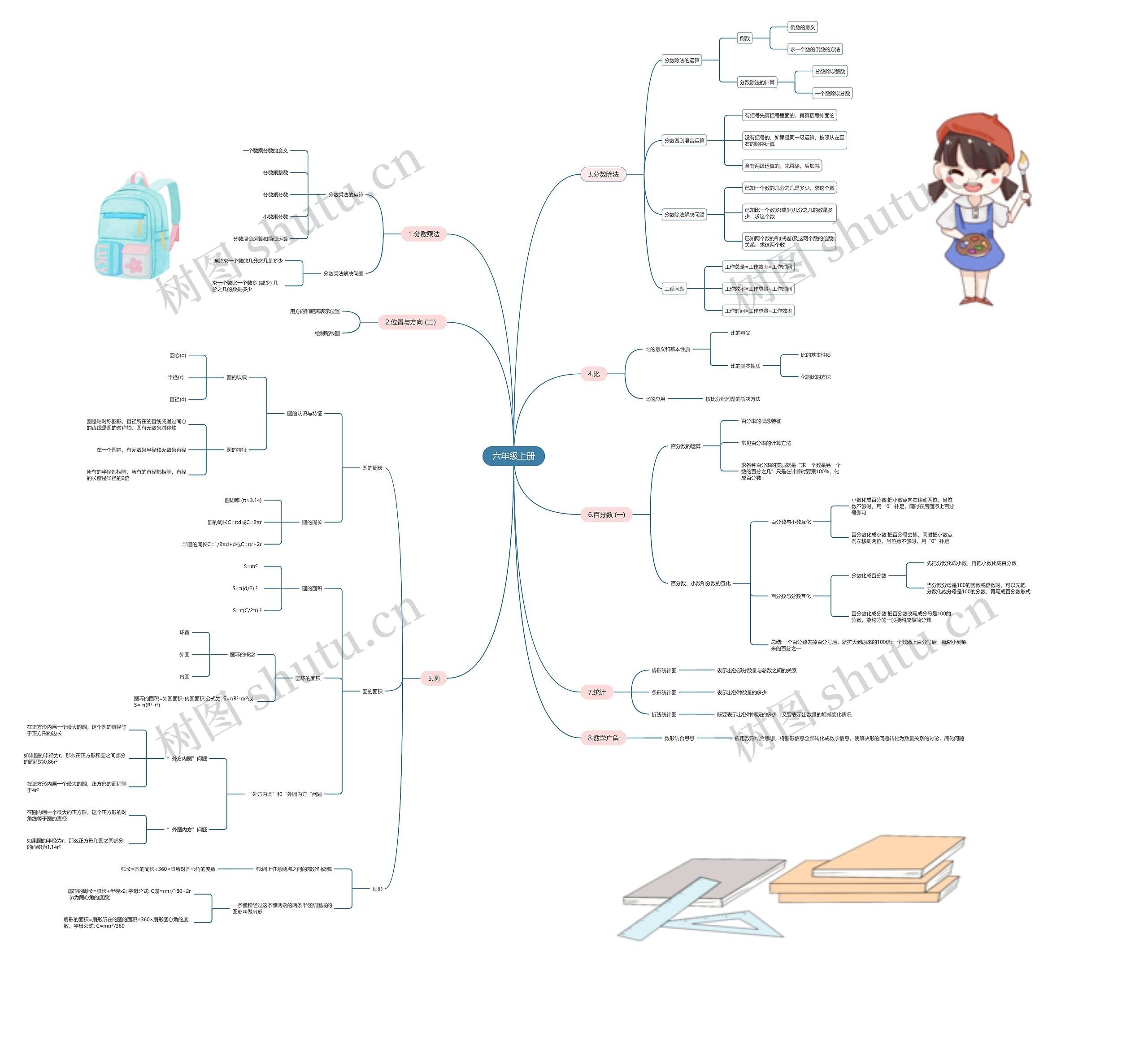六年级数学上册各单元思维导图高清图 六年级数学上册各单元思维导图