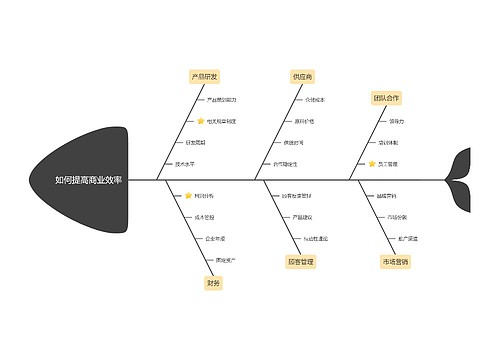 如何提高商业效率鱼骨图