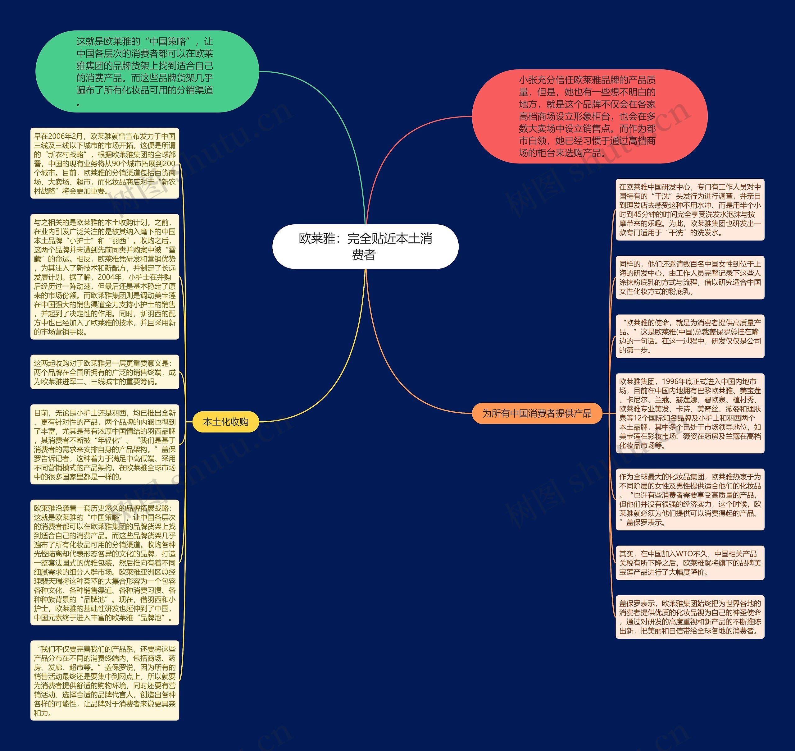 欧莱雅:完全贴近本土消费者 思维导图高清图 欧莱雅:完全贴近本土消费者 思维导图