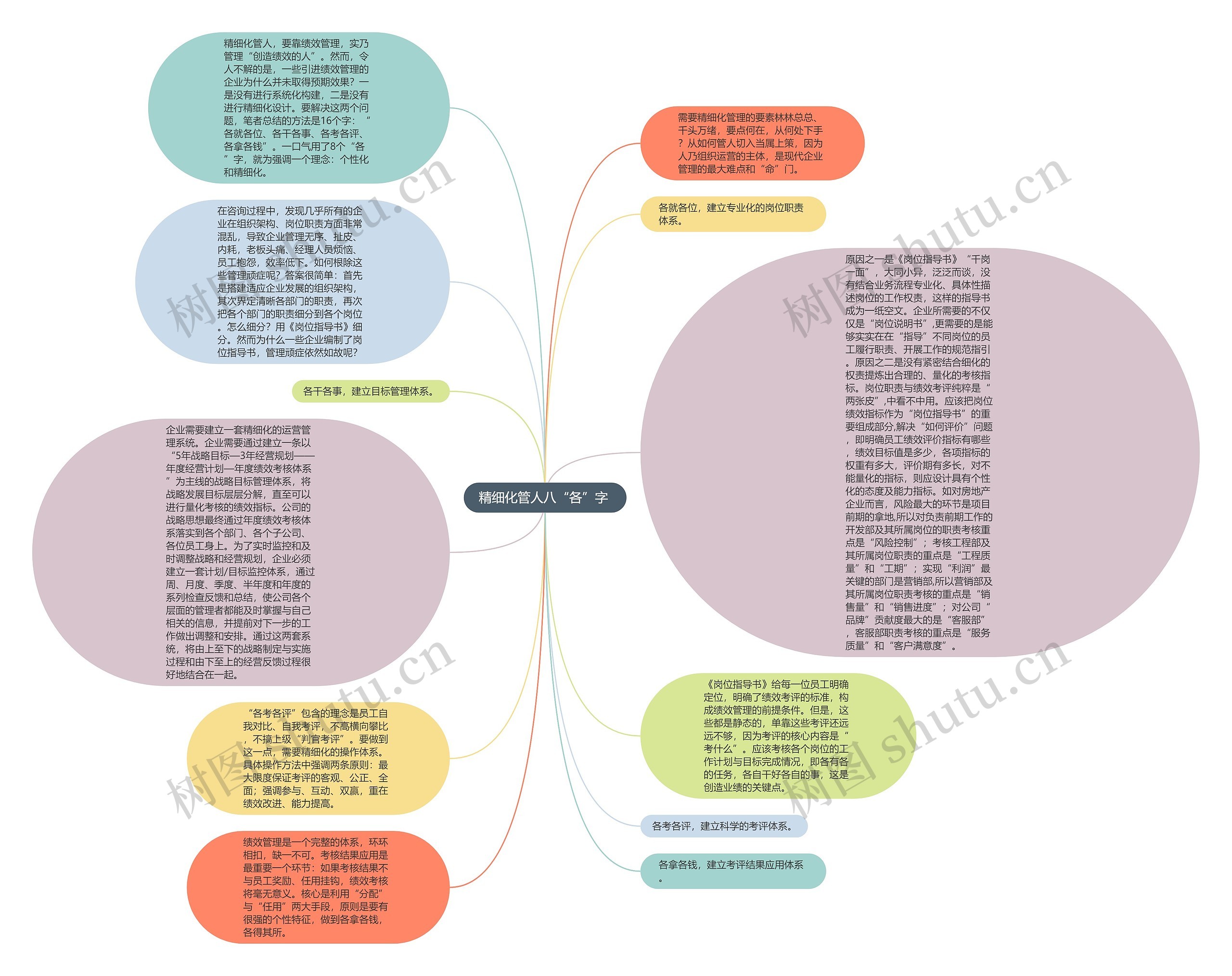精细化管人八“各”字 思维导图