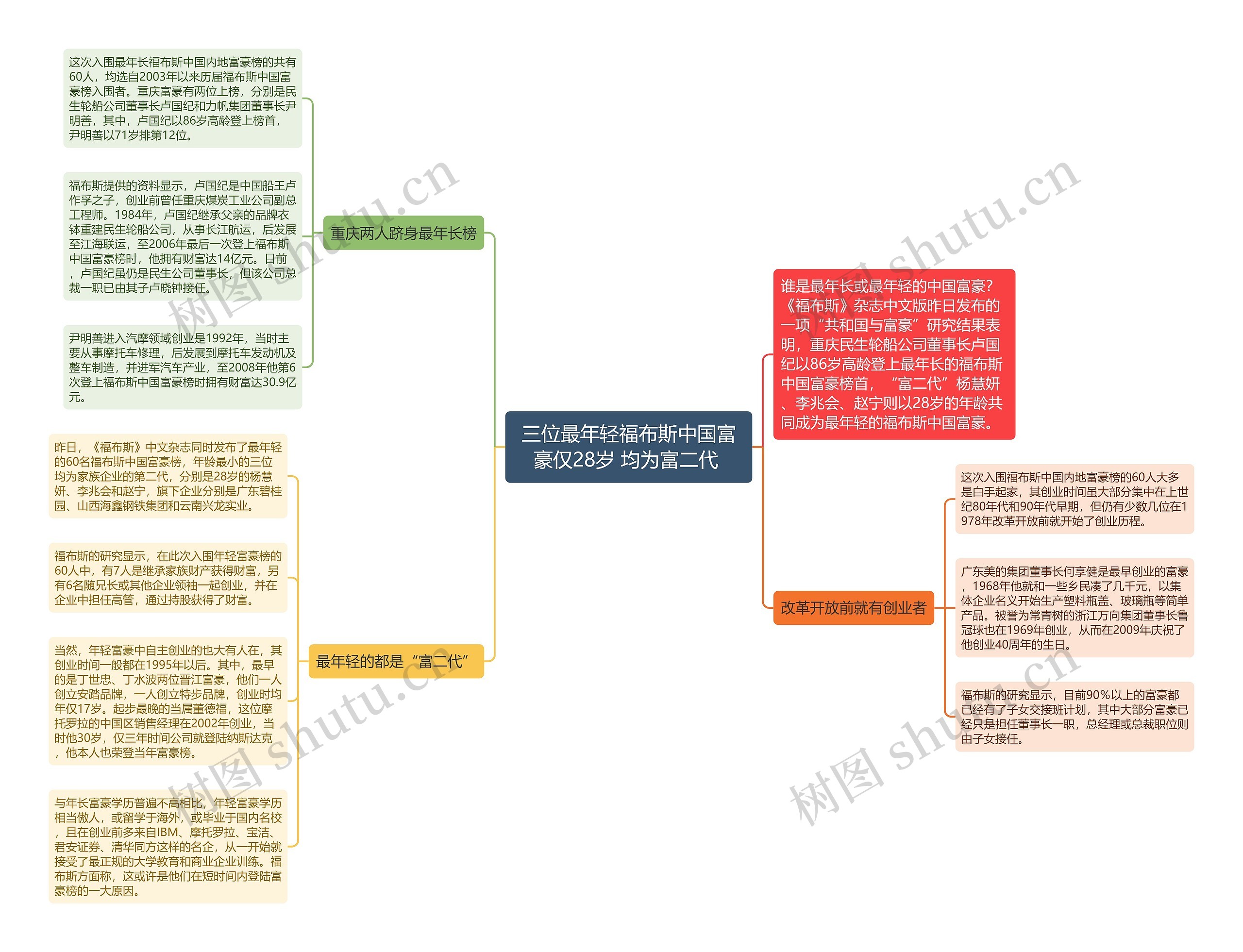 三位最年轻福布斯中国富豪仅28岁 均为富二代 