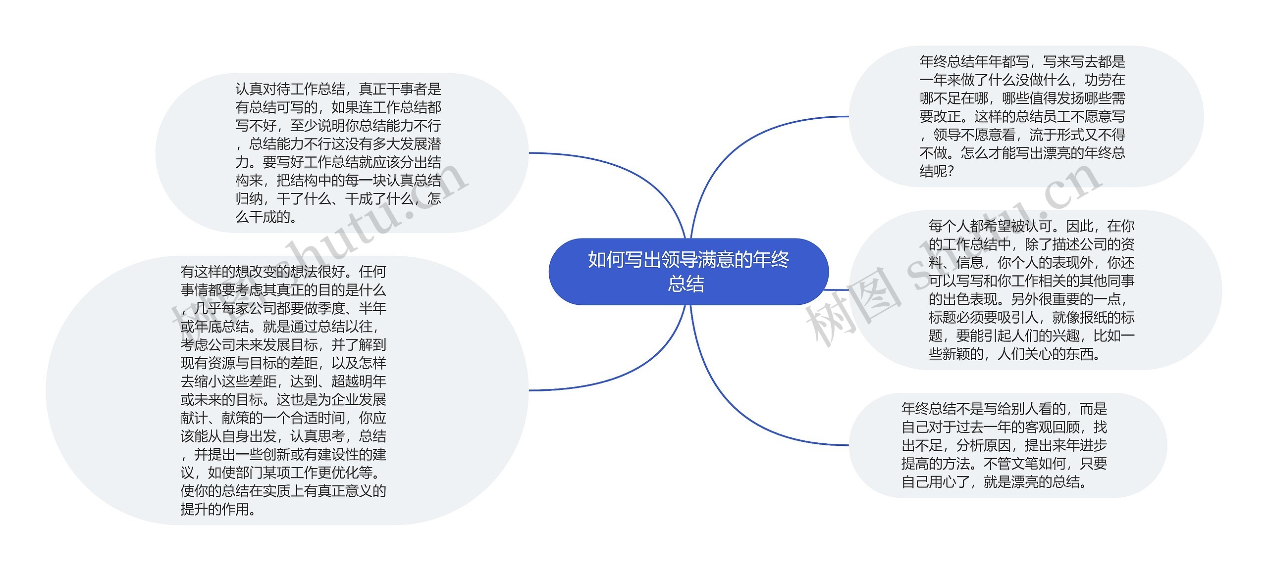 如何写出领导满意的年终总结 思维导图