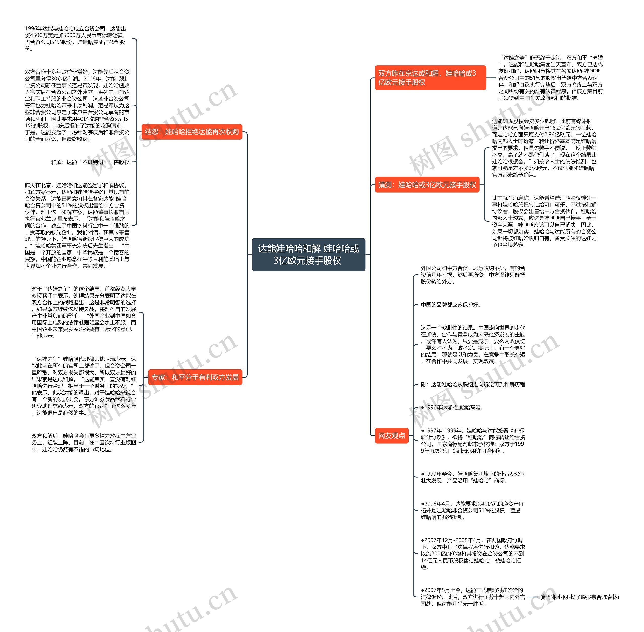 达能娃哈哈和解 娃哈哈或3亿欧元接手股权 思维导图