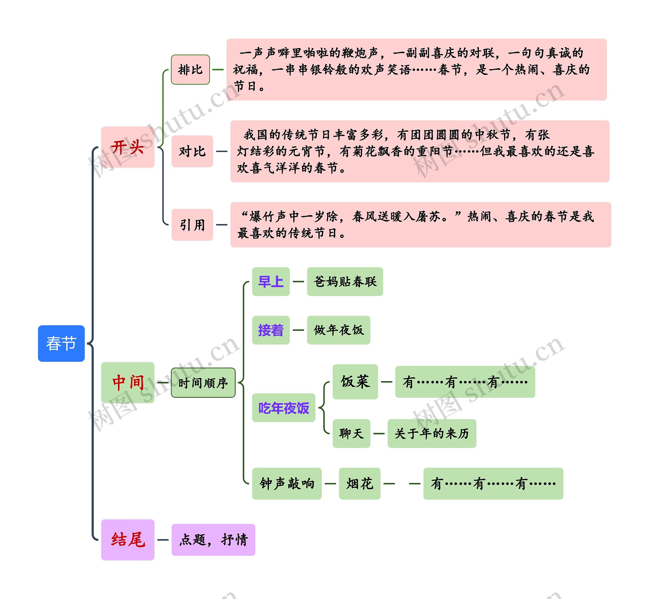 春节作文的写作结构思维导图高清图 春节作文的写作结构思维导图
