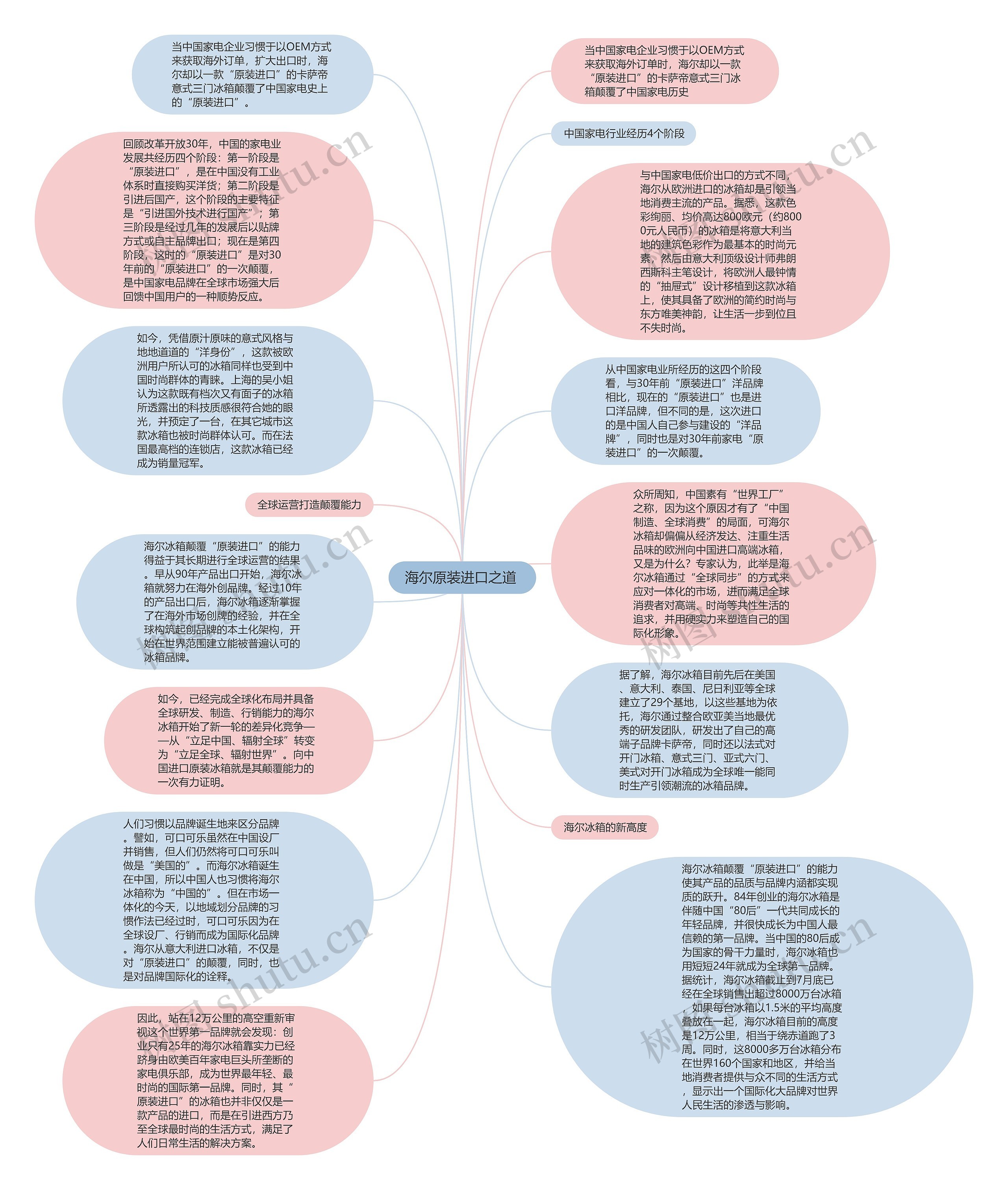 海尔原装进口之道 思维导图