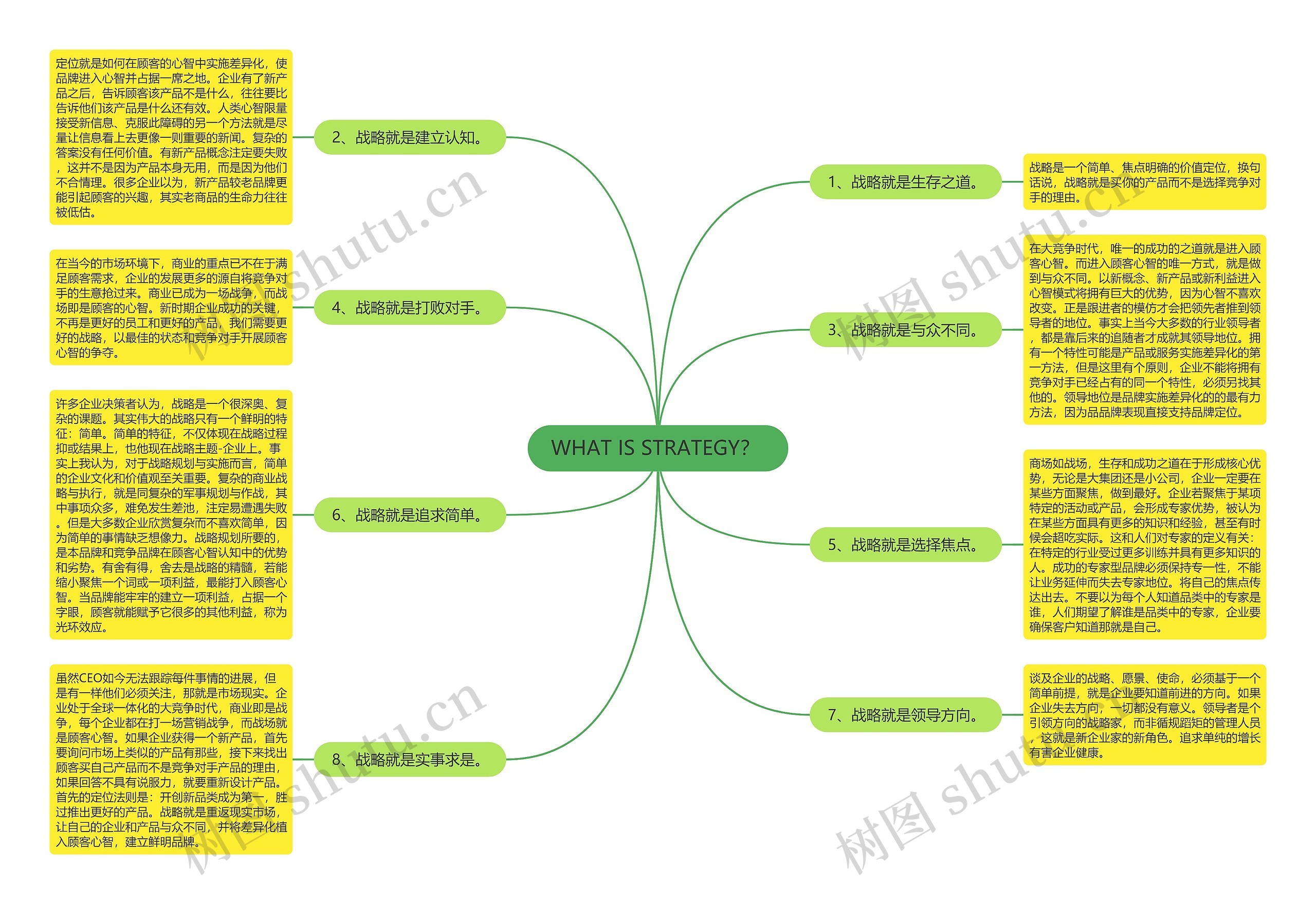 WHAT IS STRATEGY？ 思维导图