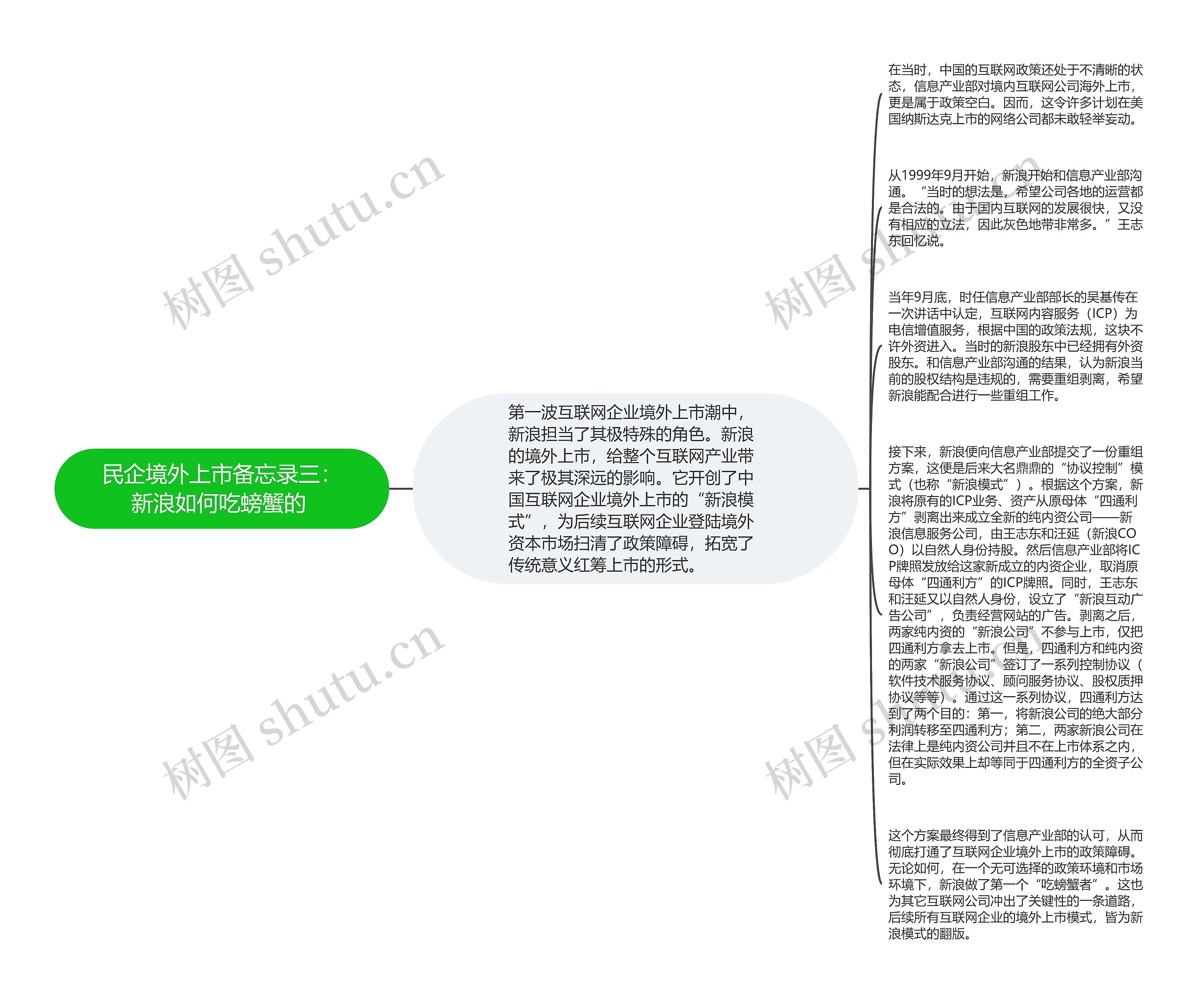 民企境外上市备忘录三：新浪如何吃螃蟹的 