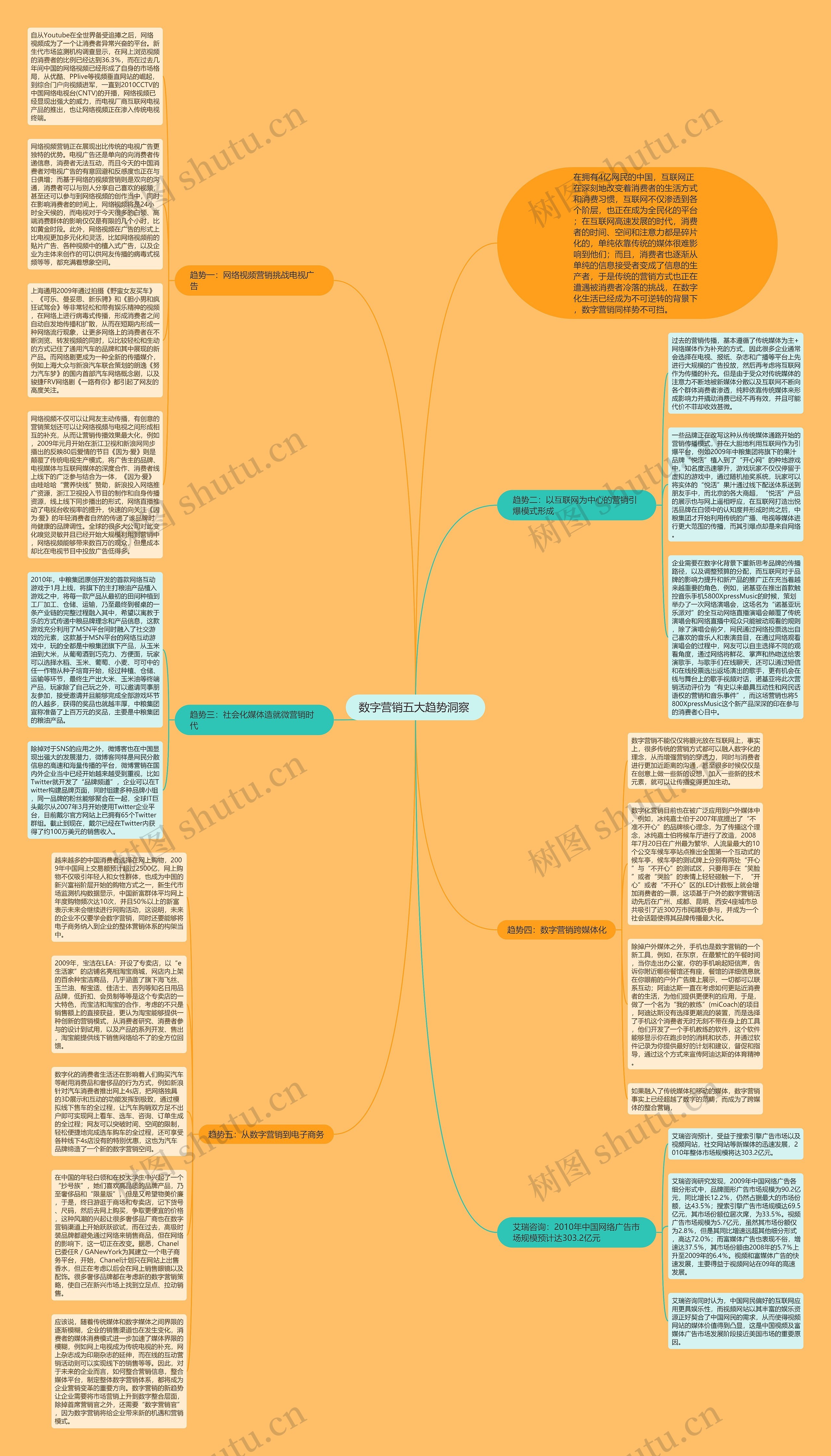 数字营销五大趋势洞察 思维导图