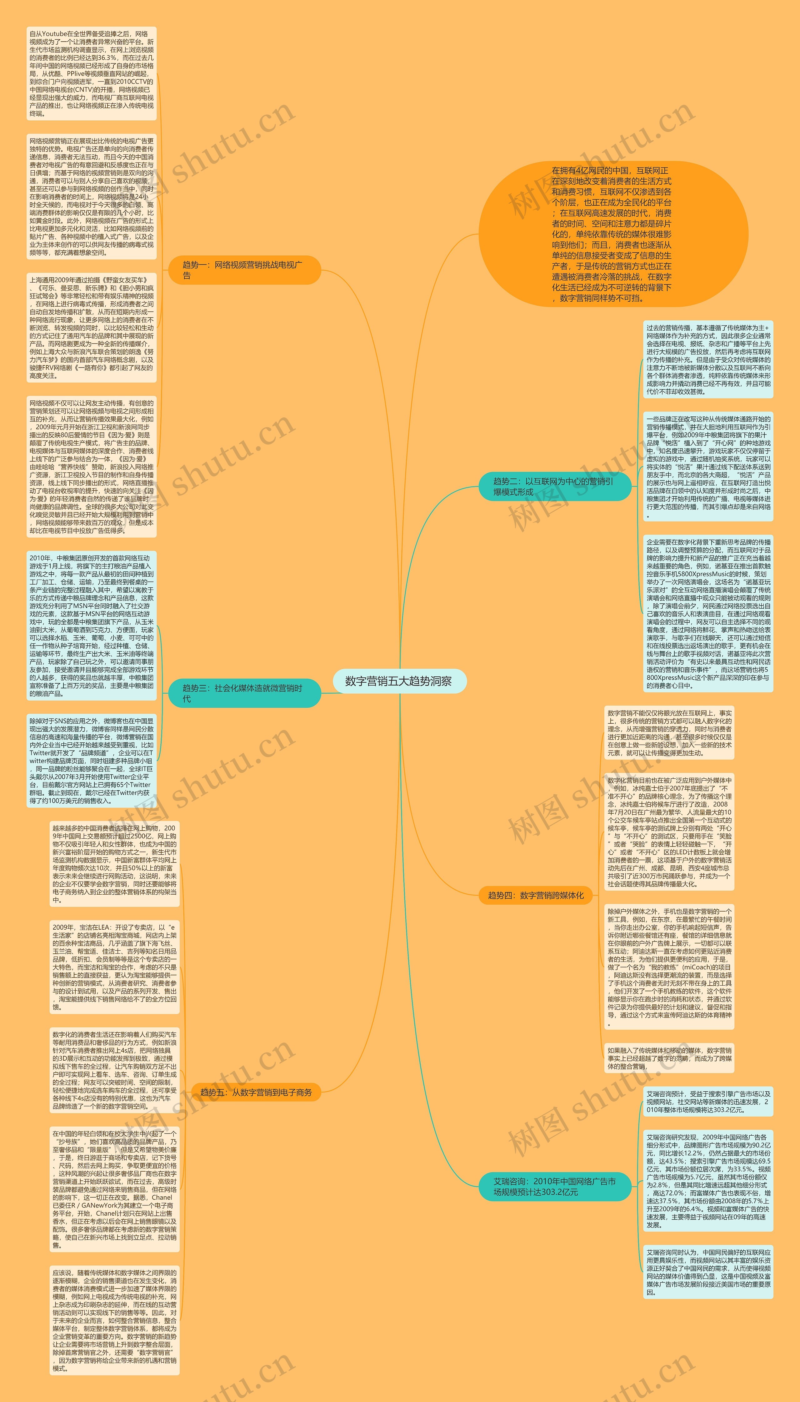 数字营销五大趋势洞察 思维导图高清图 数字营销五大趋势洞察 思维导图