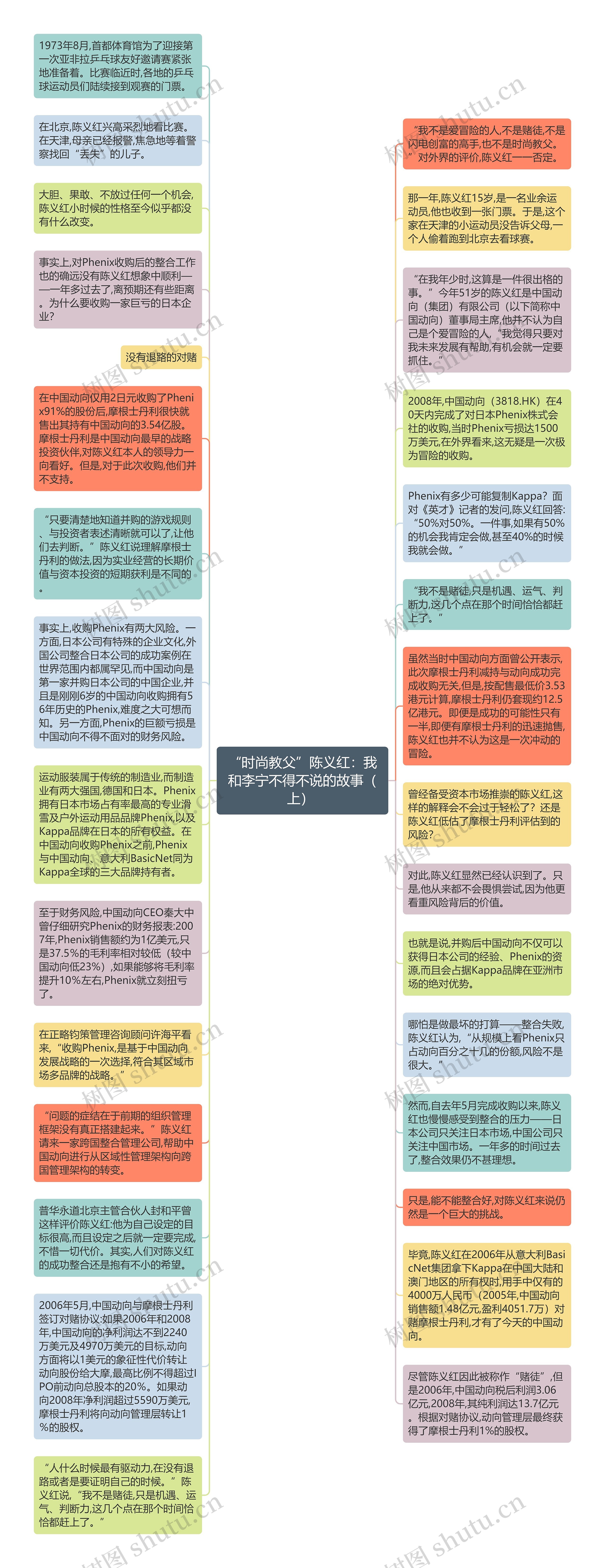 “时尚教父”陈义红：我和李宁不得不说的故事（上） 思维导图