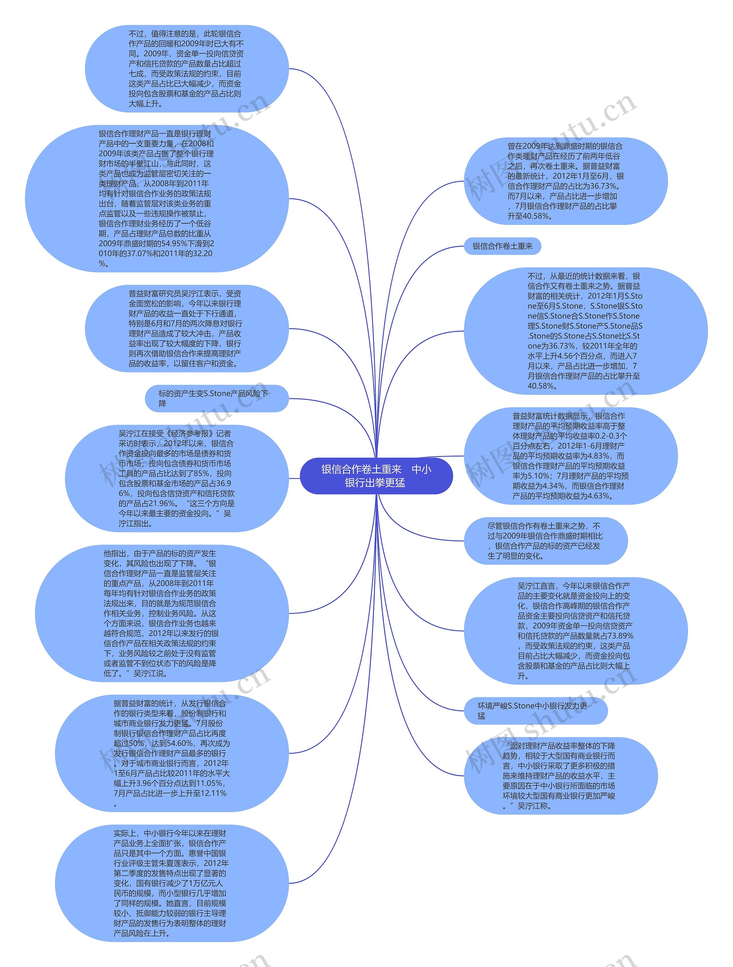 银信合作卷土重来　中小银行出拳更猛 思维导图