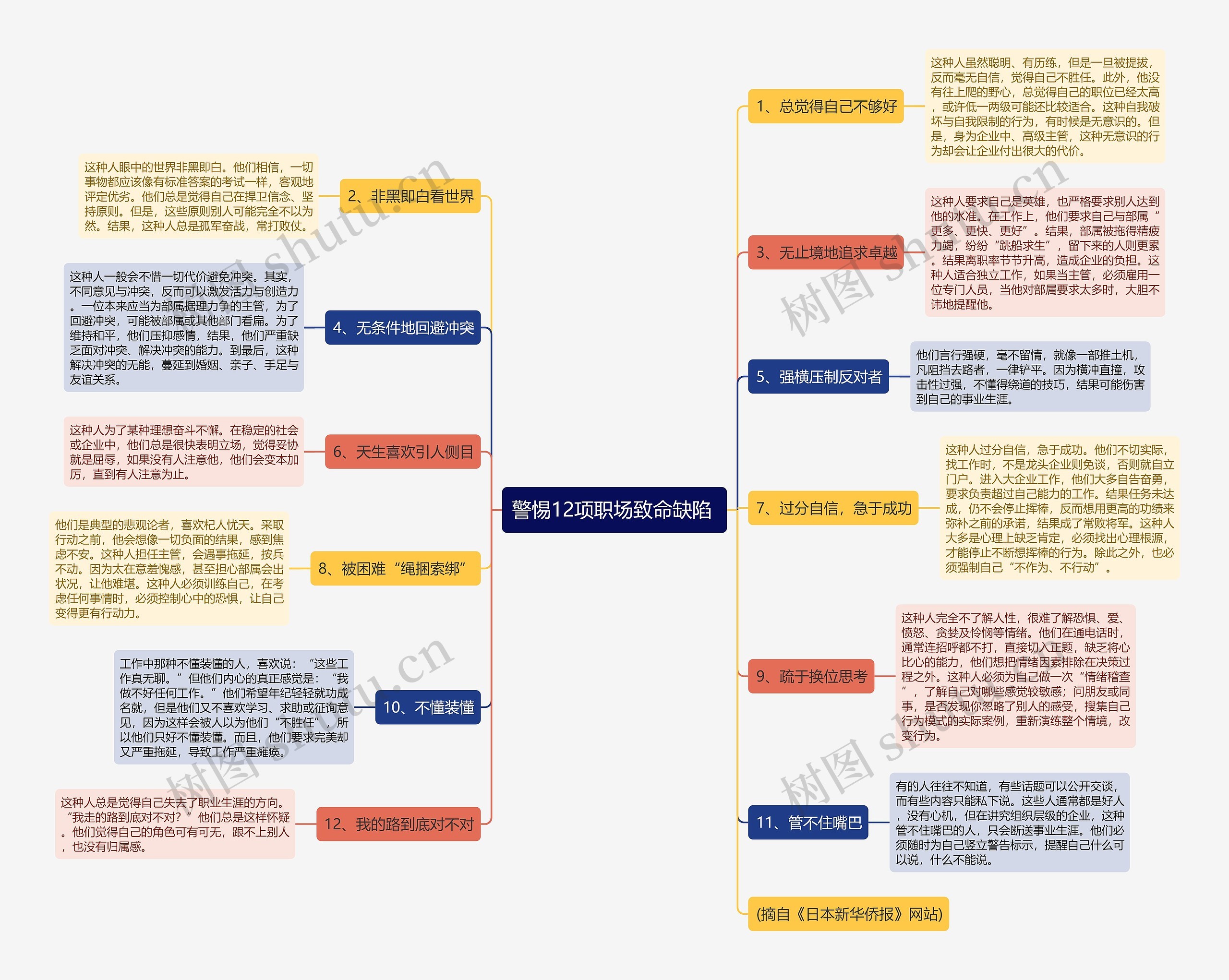 警惕12项职场致命缺陷 思维导图