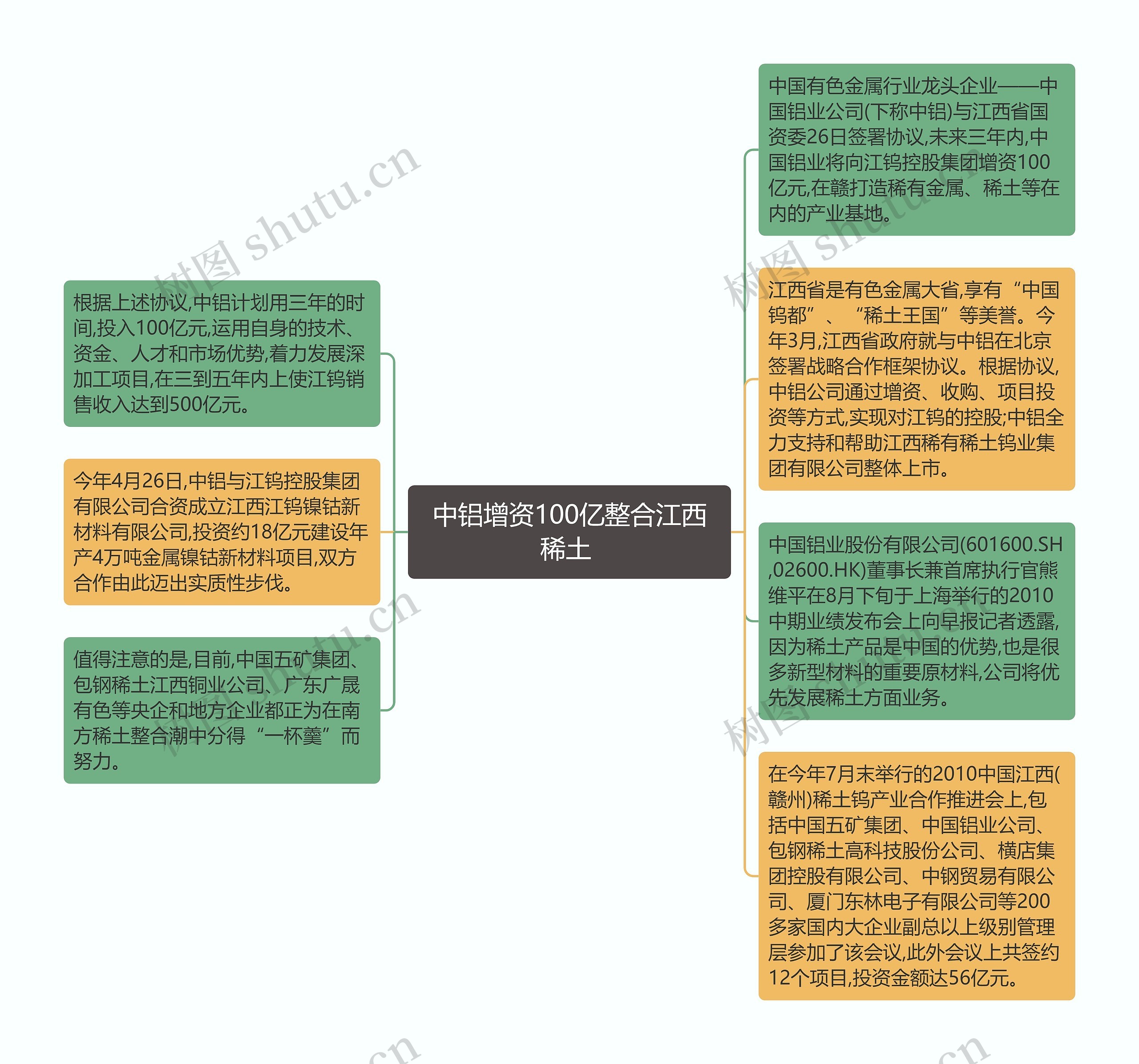 中铝增资100亿整合江西稀土 思维导图