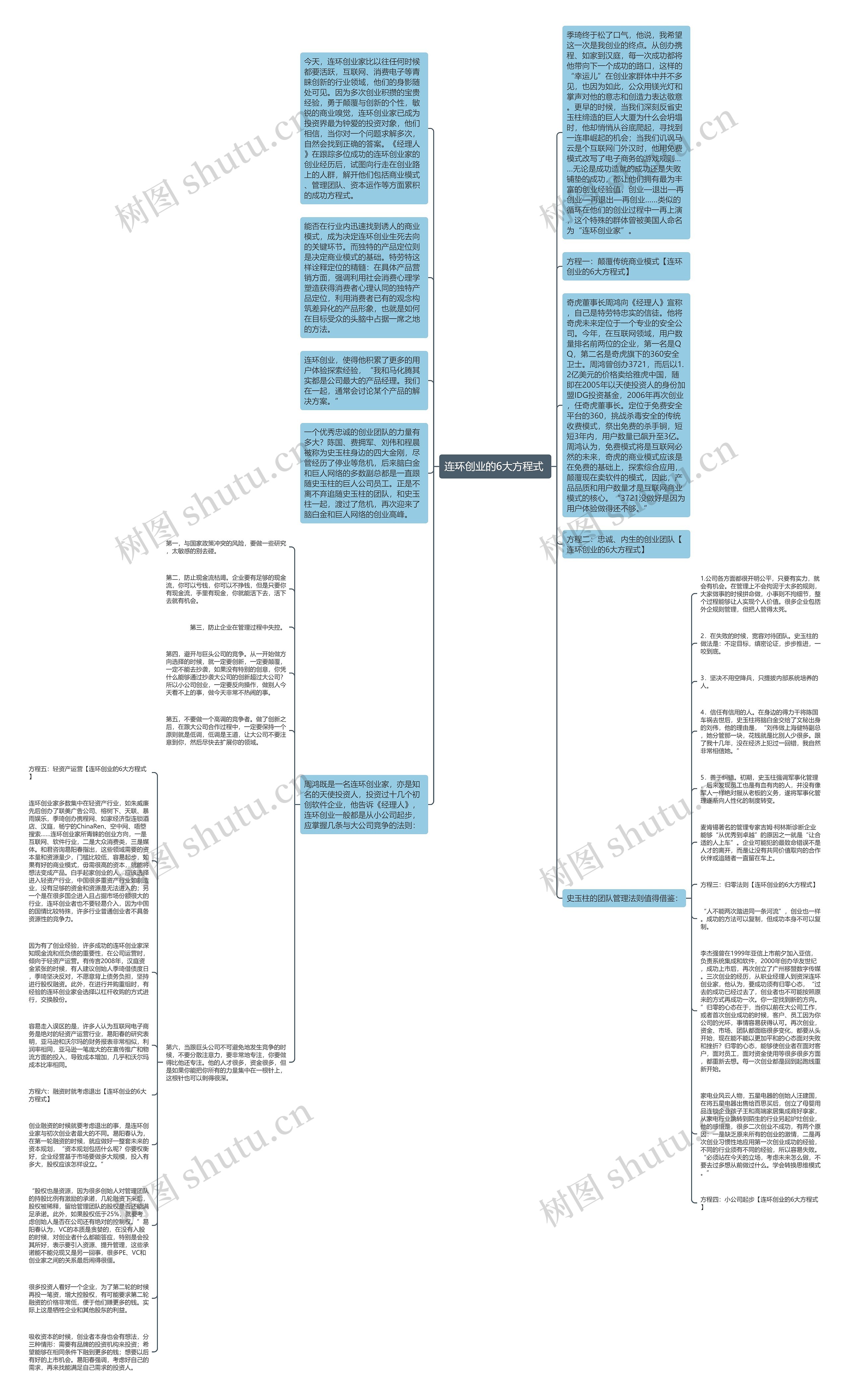 连环创业的6大方程式 思维导图
