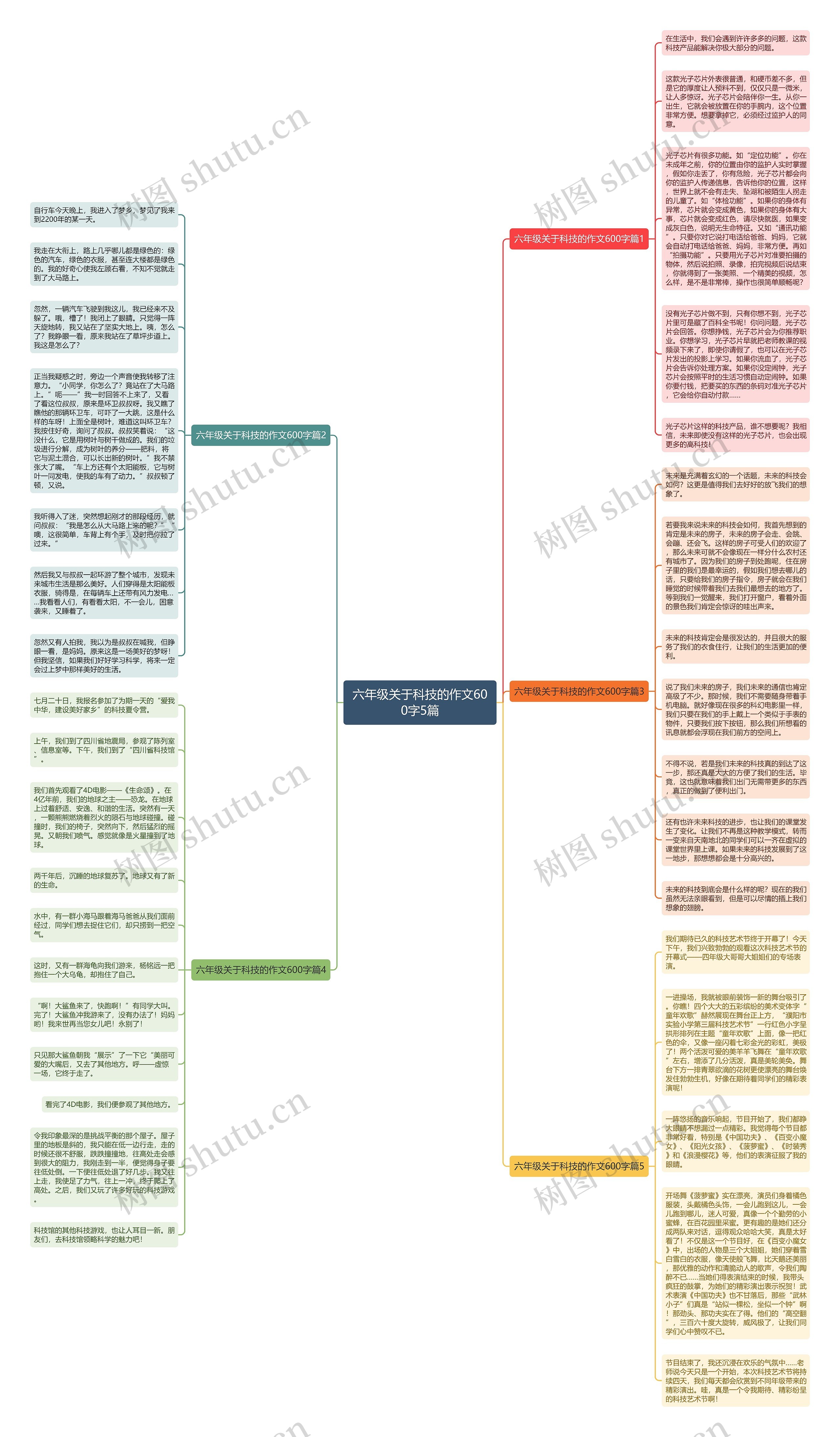 六年级关于科技的作文600字5篇思维导图