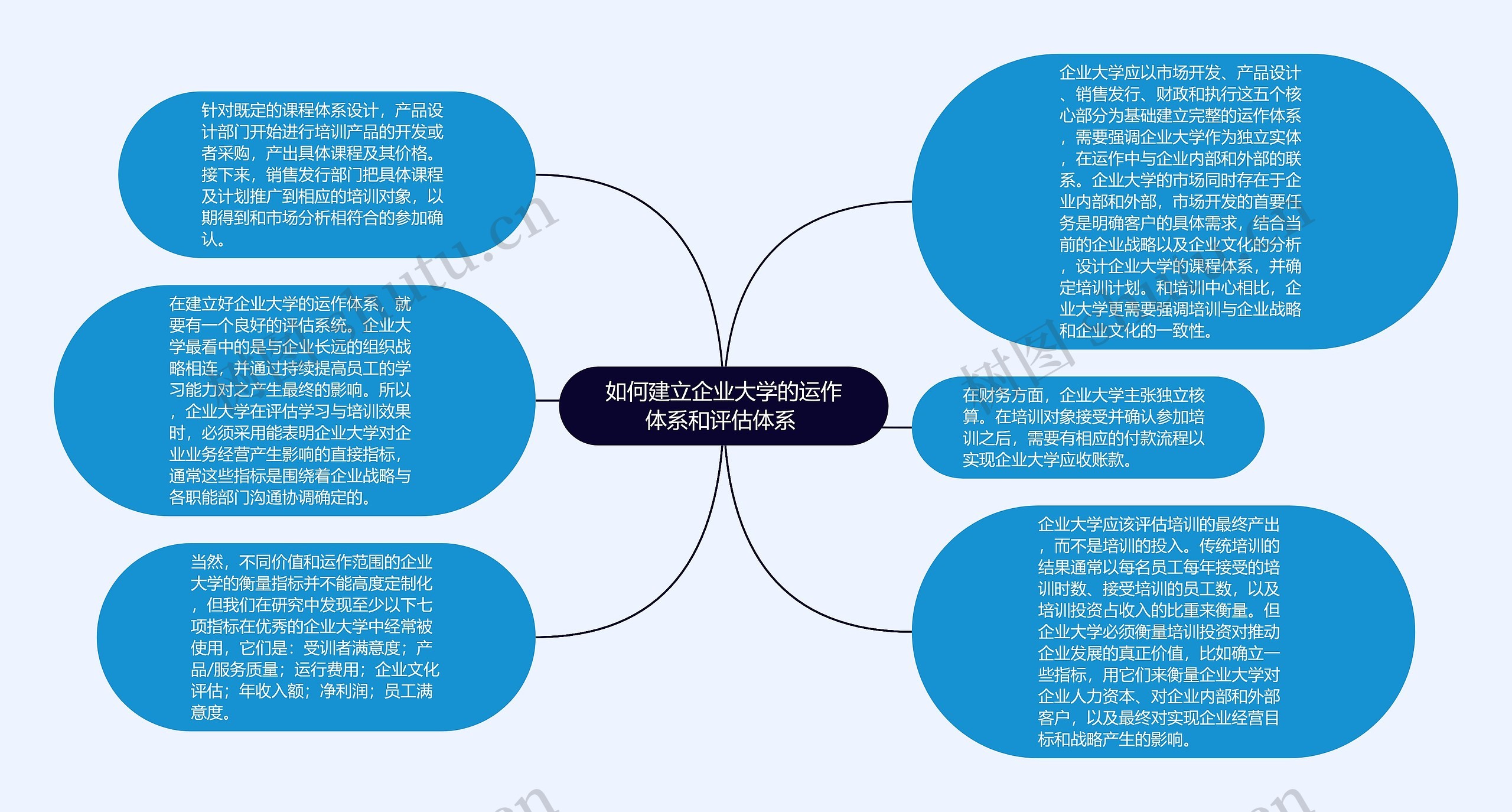 如何建立企业大学的运作体系和评估体系 