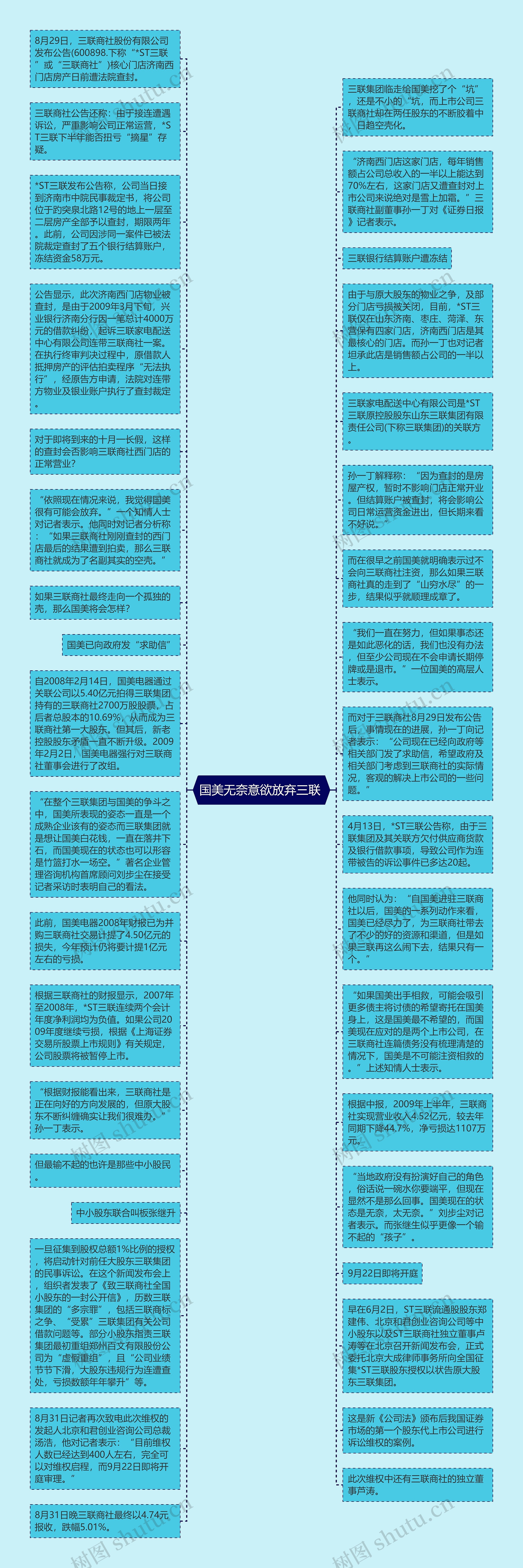 国美无奈意欲放弃三联 思维导图