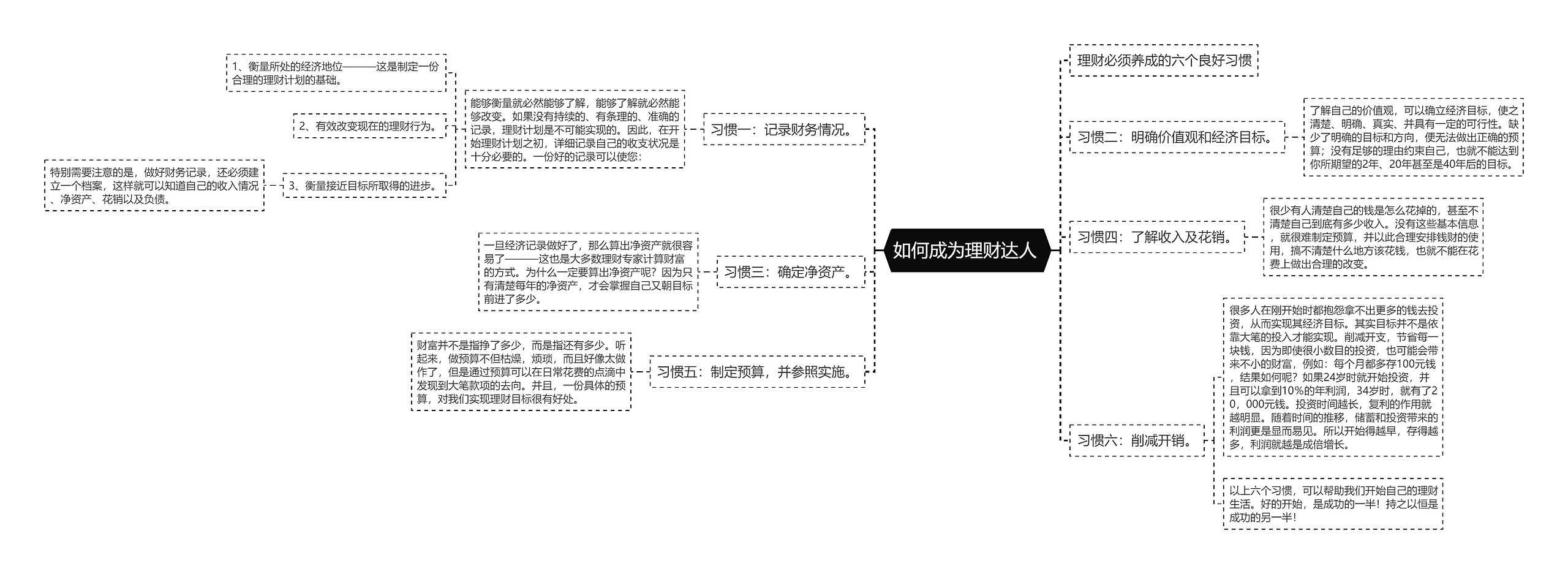 如何成为理财达人 思维导图