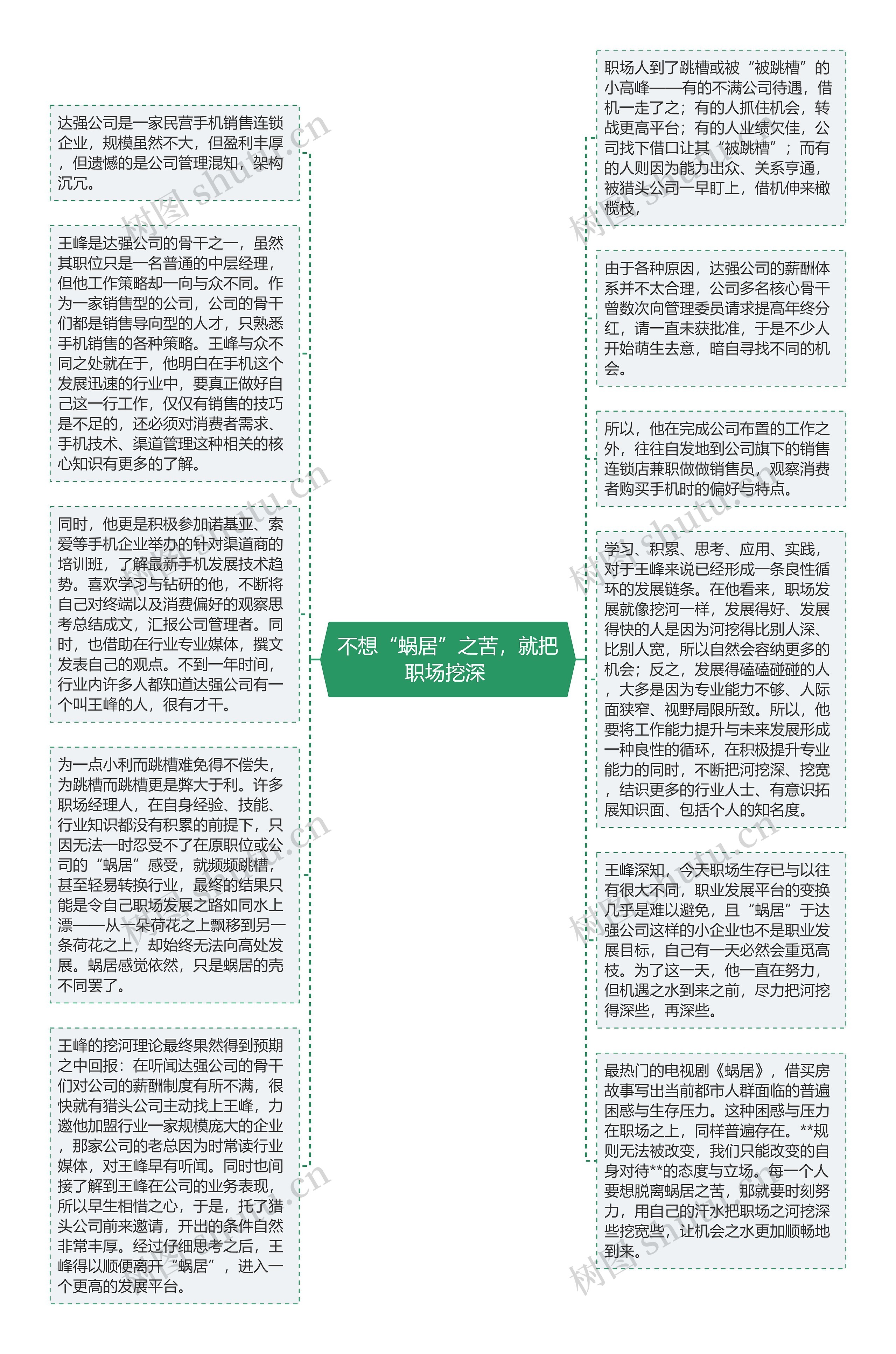 不想“蜗居”之苦，就把职场挖深 思维导图